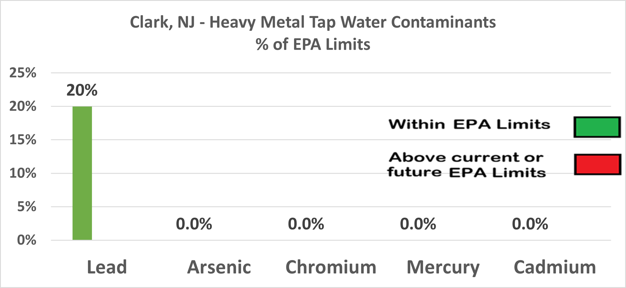 Clark heavy metal contaminants chart showing Lead at 20% of EPA limits, all others at 0%