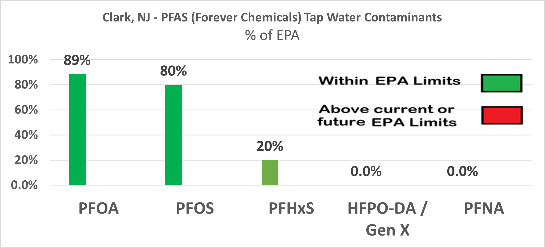 Clark PFAS chart showing PFOA at 89% and PFOS at 80% of EPA limits, PFHxS at 20%