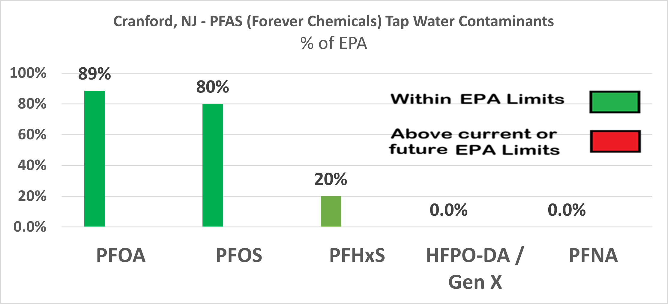 Cranford PFAS chart showing PFOA at 89% and PFOS at 80% of EPA limits, PFHxS at 20%
