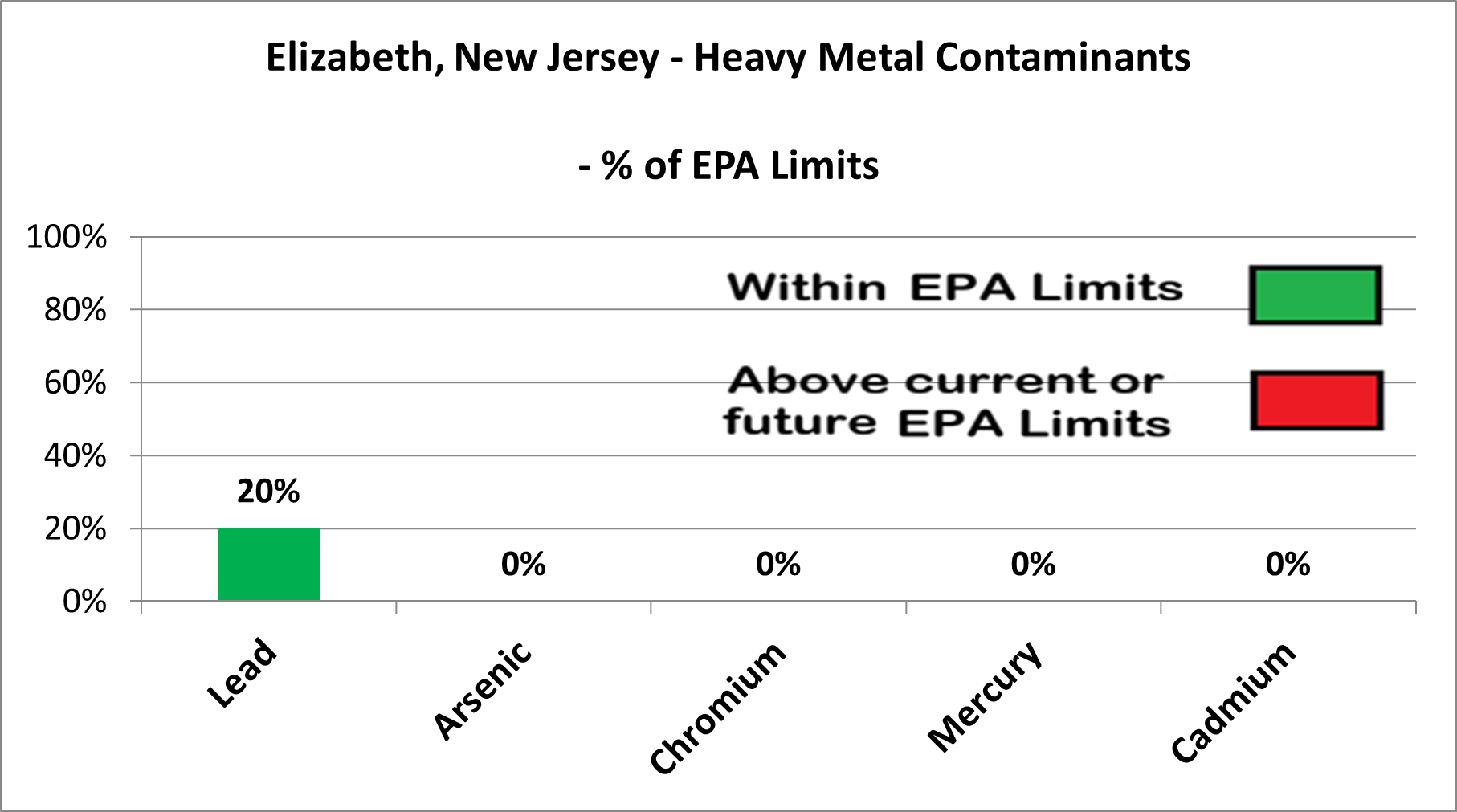 Elizabeth heavy metal contaminants chart showing Lead at 20% of EPA limits, Arsenic, Chromium, Mercury and Cadmium all at 0%