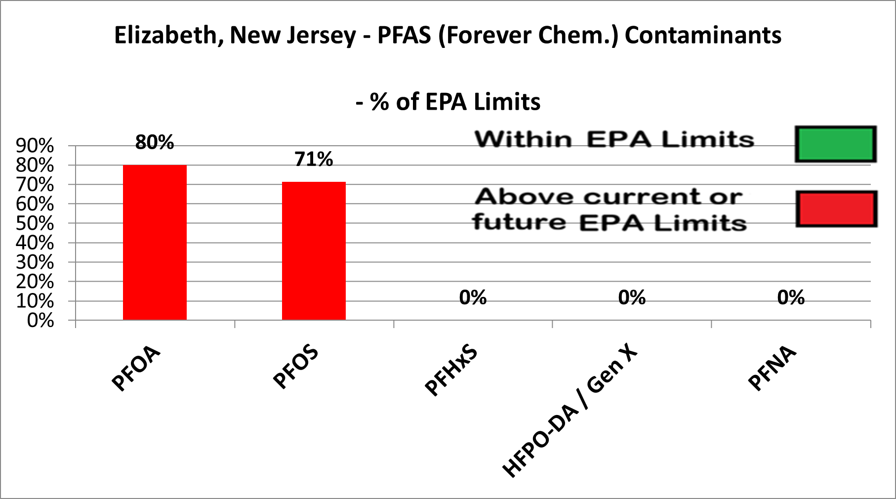 Elizabeth PFAS chart showing PFOA at 80% and PFOS at 71% of EPA limits (red), PFHxS, HFPO-DA/Gen X, and PFNA all at 0%
