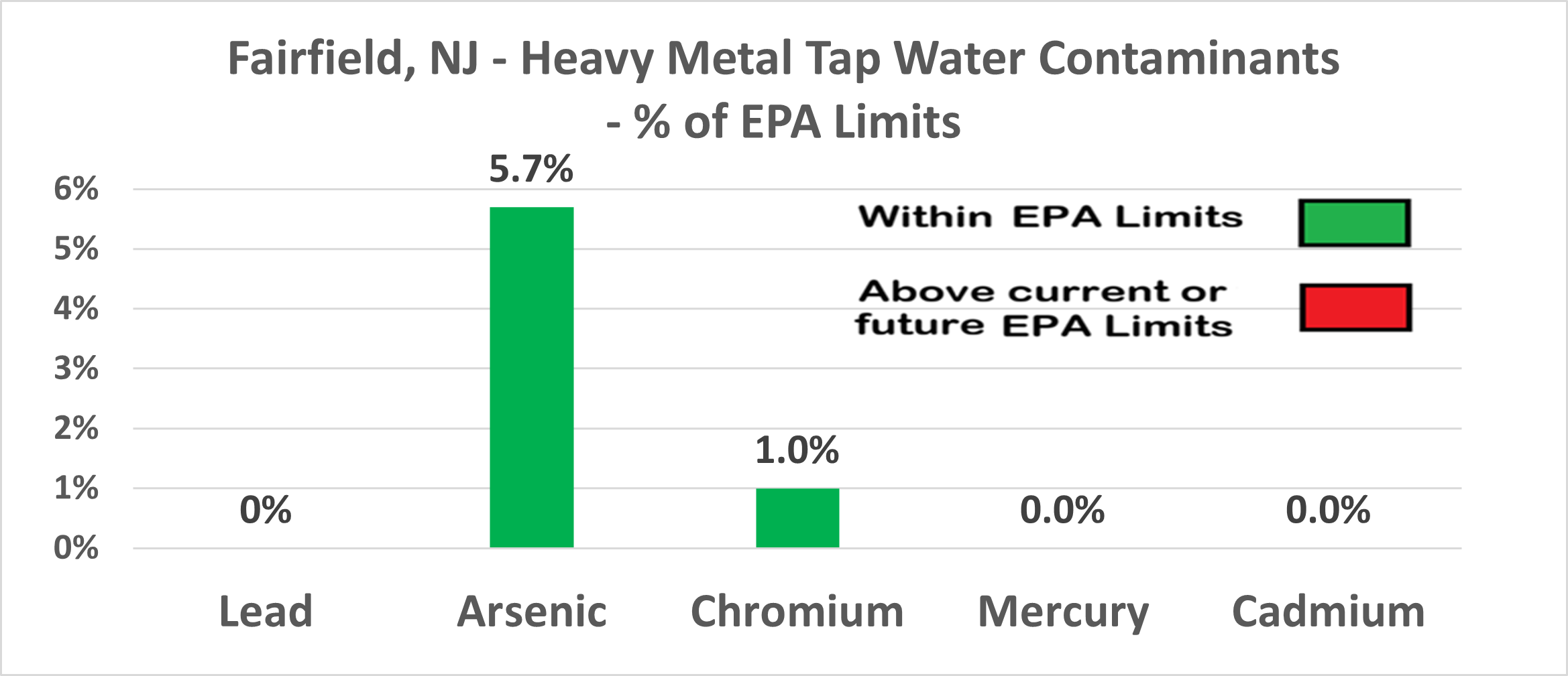 Fairfield heavy metals chart showing Arsenic at 5.7% and Chromium at 1.0% - all within EPA limits