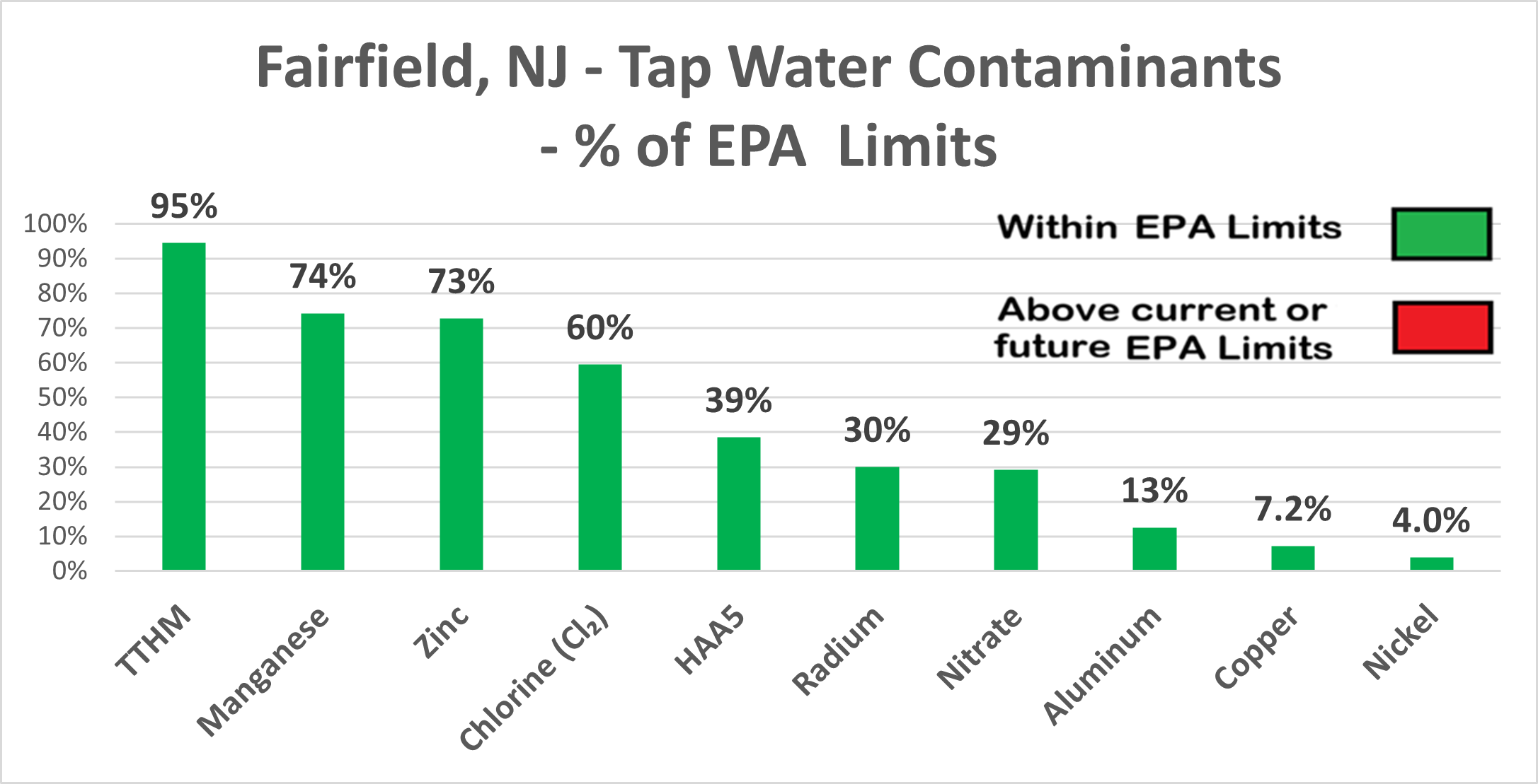 Fairfield other contaminants chart showing all contaminants within EPA limits