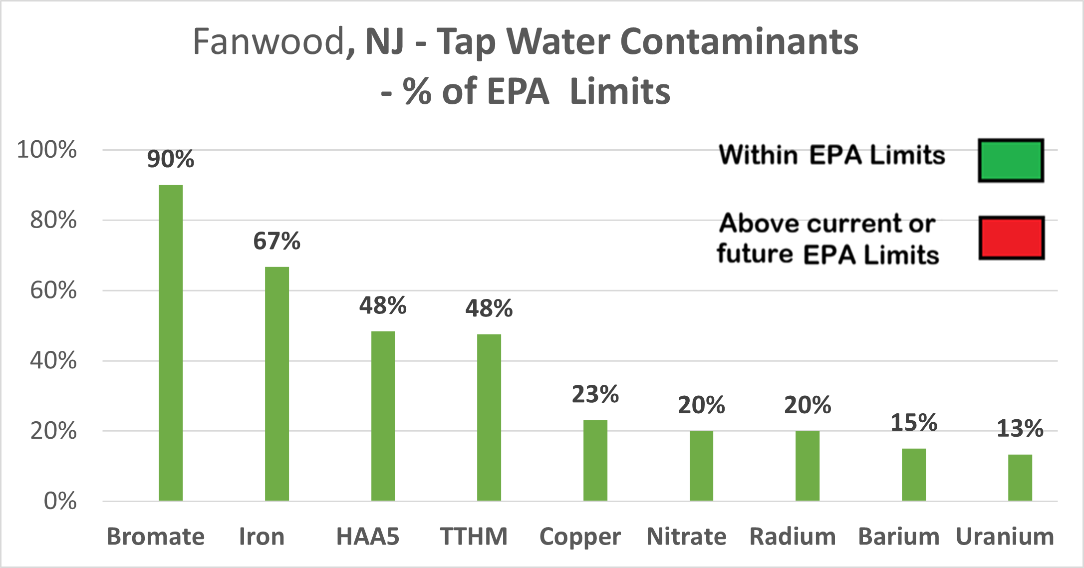 Fanwood other contaminants chart showing all levels within EPA limits