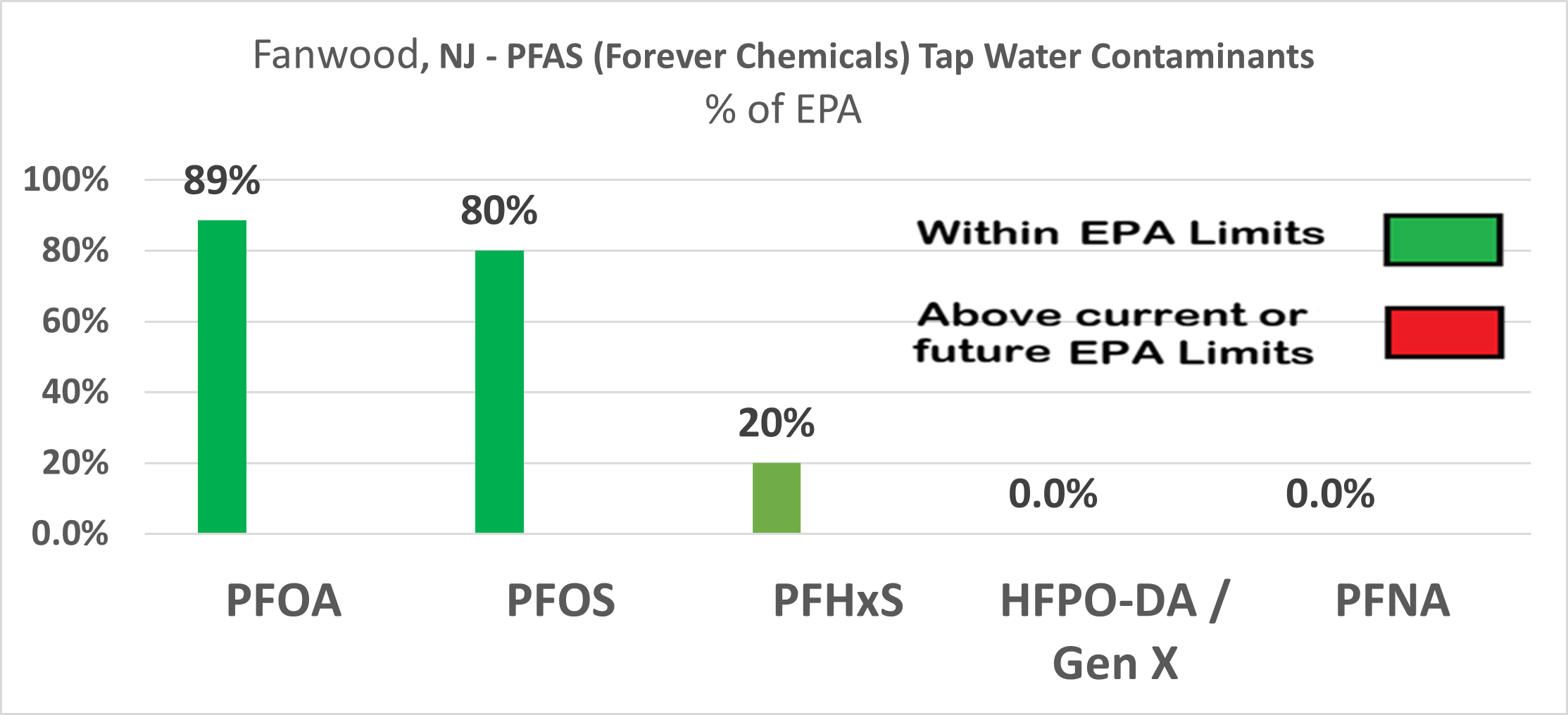 Fanwood PFAS chart showing PFOA at 89% and PFOS at 80% of EPA limits, PFHxS at 20%