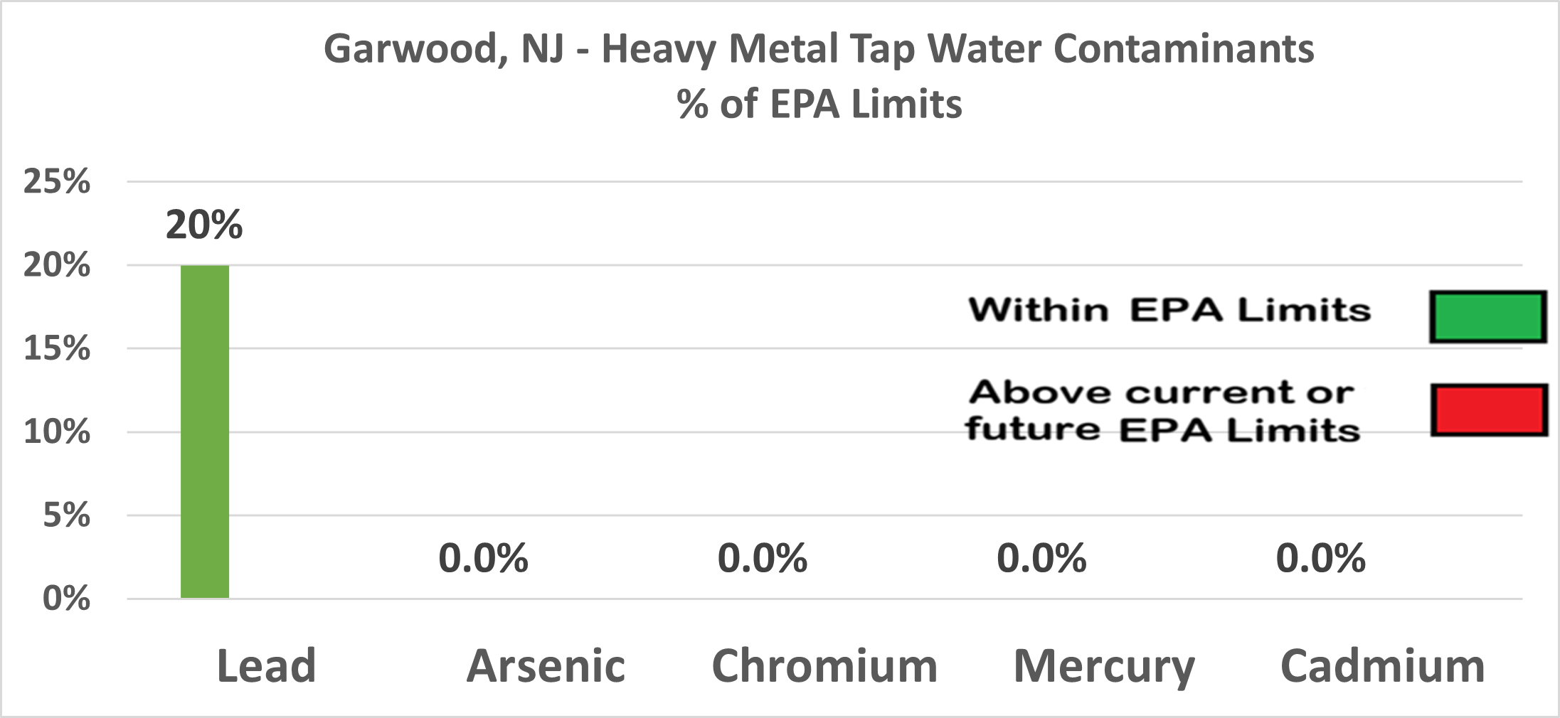 Garwood heavy metal contaminants chart showing Lead at 20% of EPA limits, all others at 0%