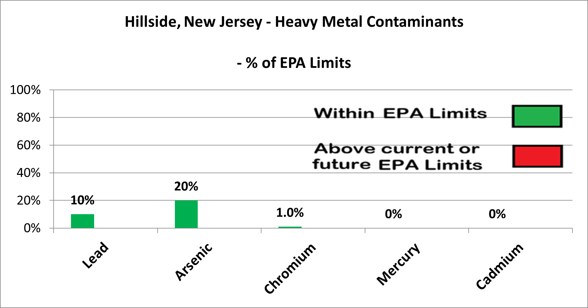 Hillside heavy metal contaminants chart showing Lead at 10%, Arsenic at 20%, Chromium at 1% of EPA limits