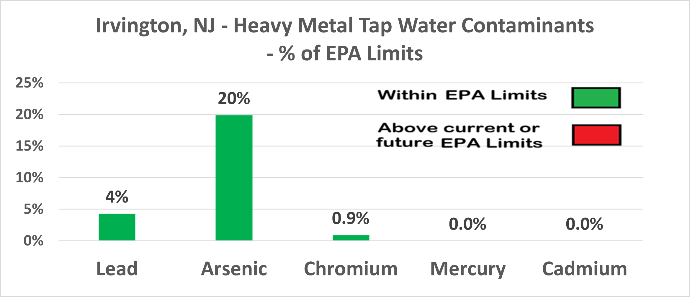 Irvington heavy metals contamination levels as percentage of EPA limits