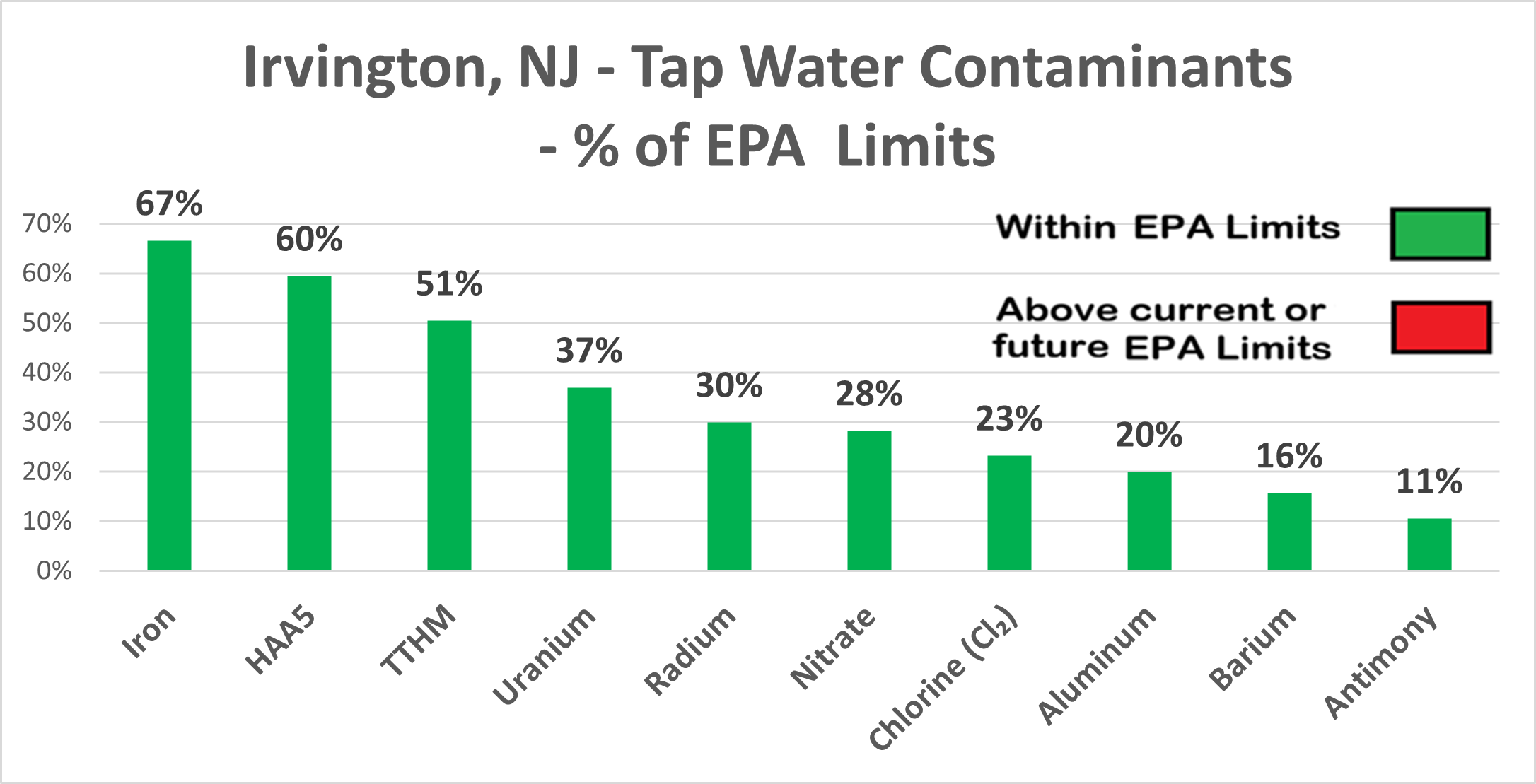 Irvington other contaminants levels showing all within EPA limits