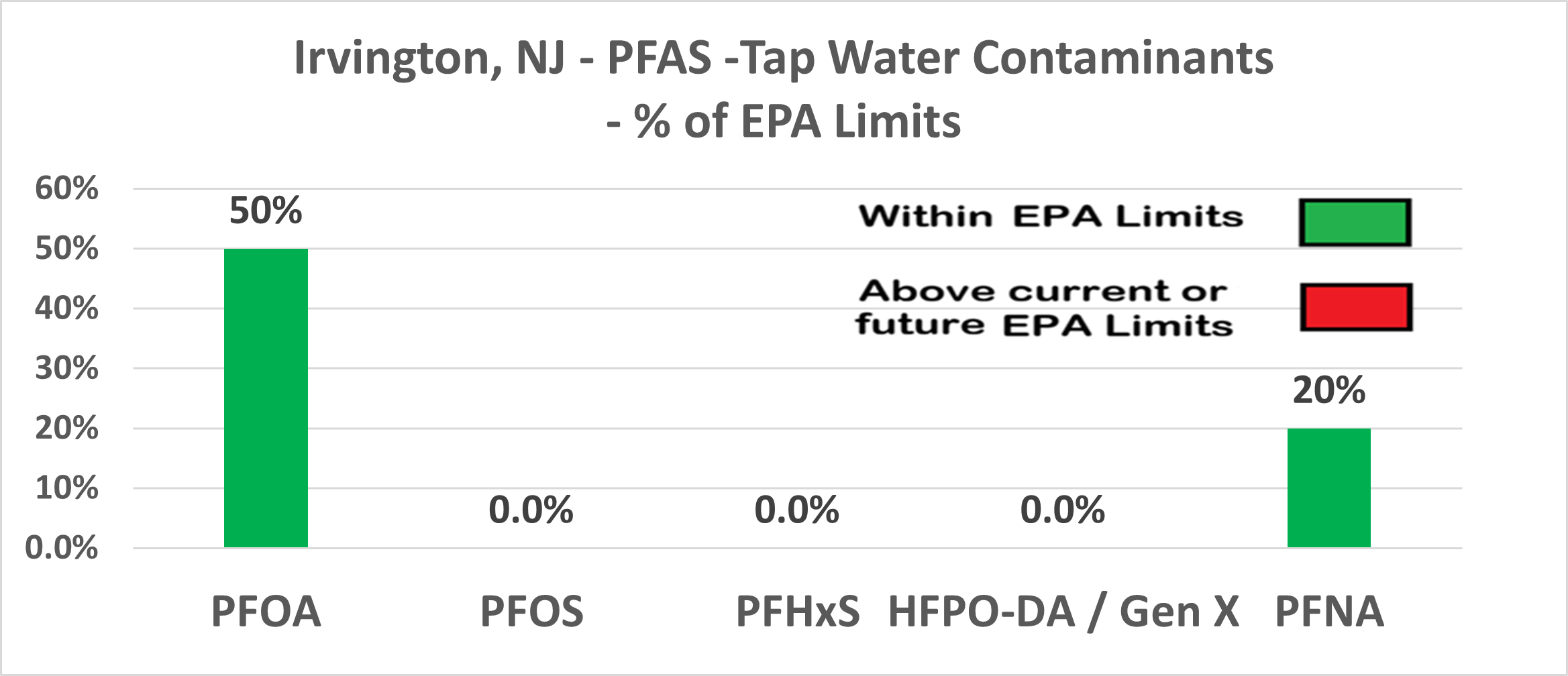 Irvington PFAS contamination levels showing all within future EPA limits