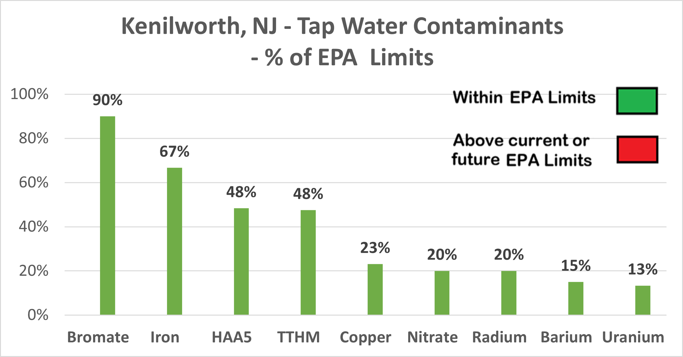 Kenilworth other contaminants chart showing all levels within EPA limits