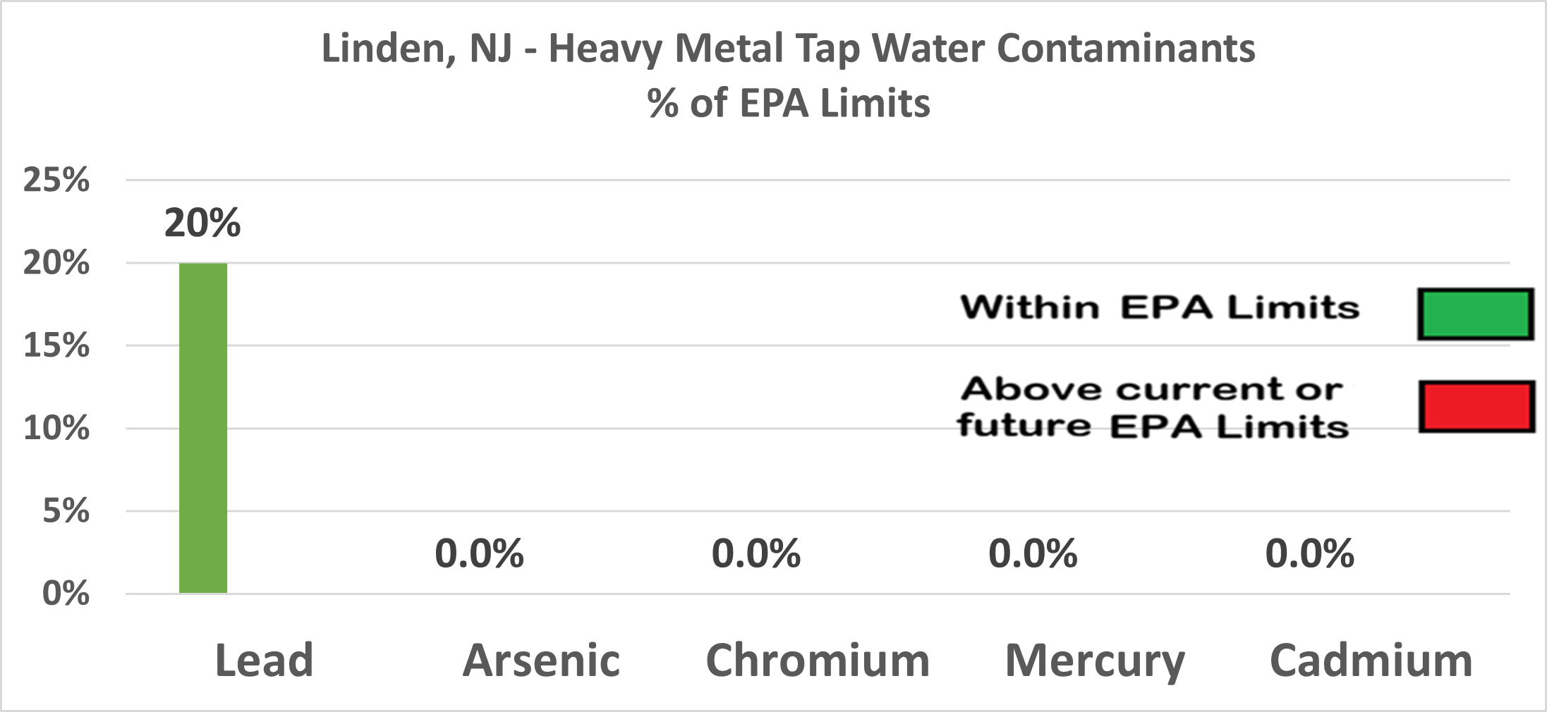 Linden heavy metal contaminants chart showing Lead at 20% of EPA limits, all others at 0%