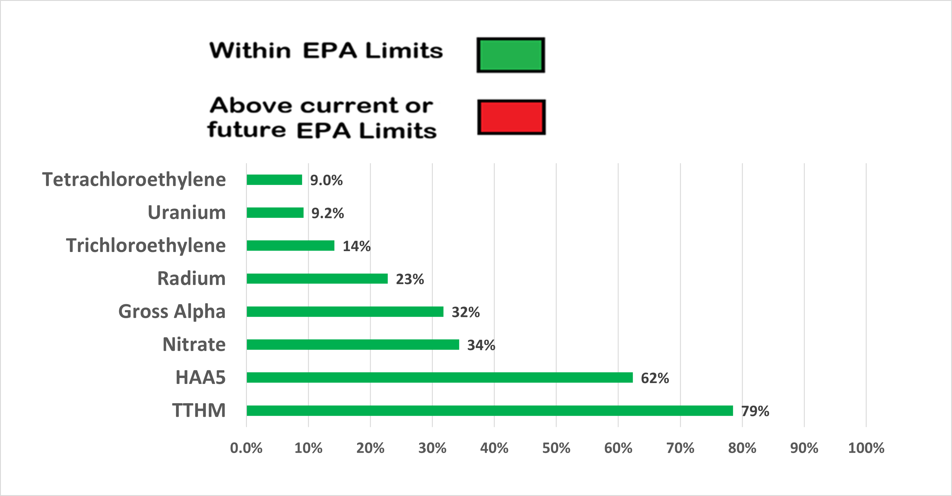 Chart showing other contaminants in Livingston water, all within EPA limits
