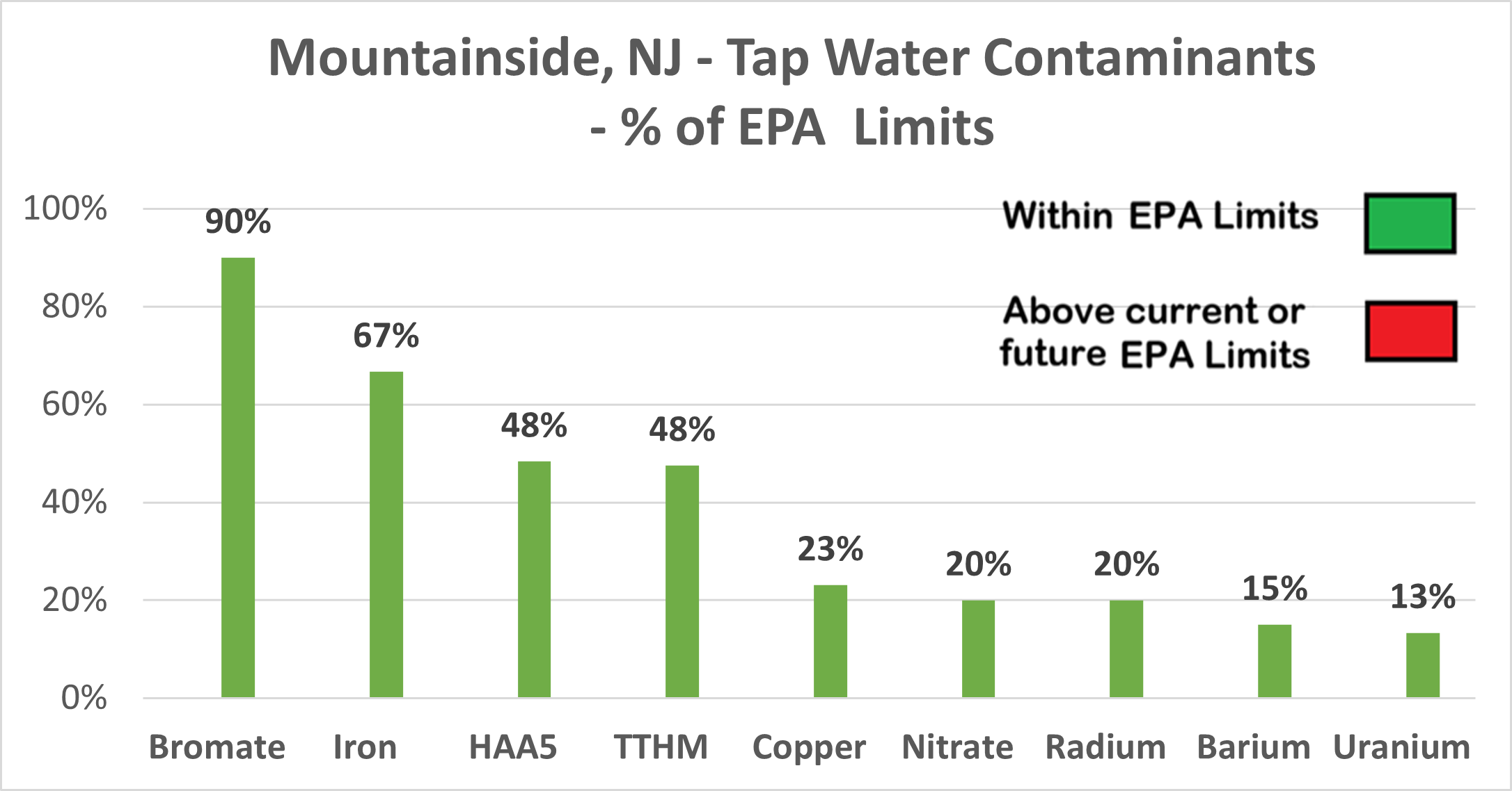 Mountainside other contaminants chart showing all levels within EPA limits