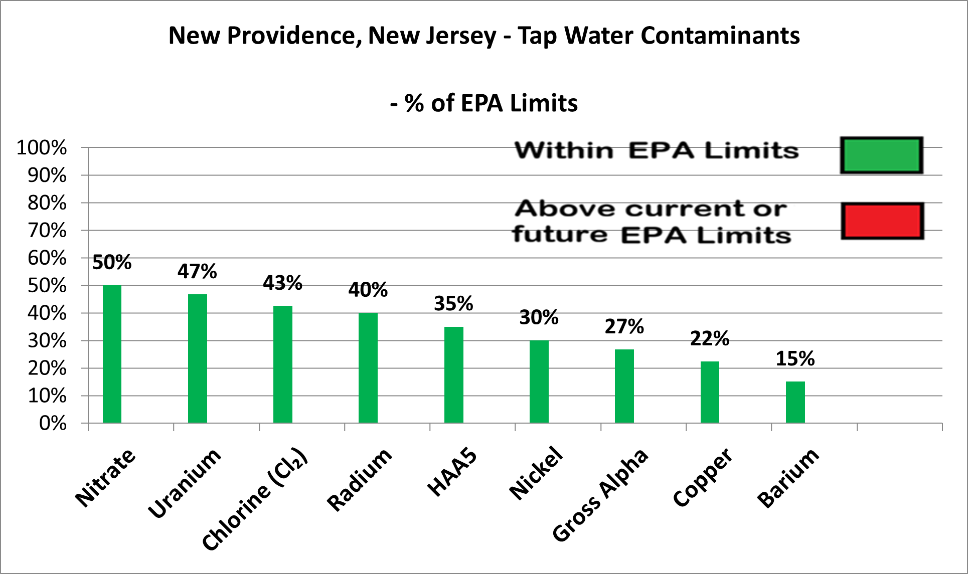 New Providence other contaminants chart showing all levels within EPA limits