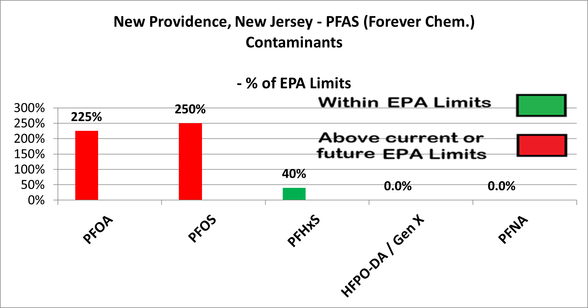 New Providence PFAS chart showing PFOA at 225% and PFOS at 250% of EPA limits (red), PFHxS at 40% (green)