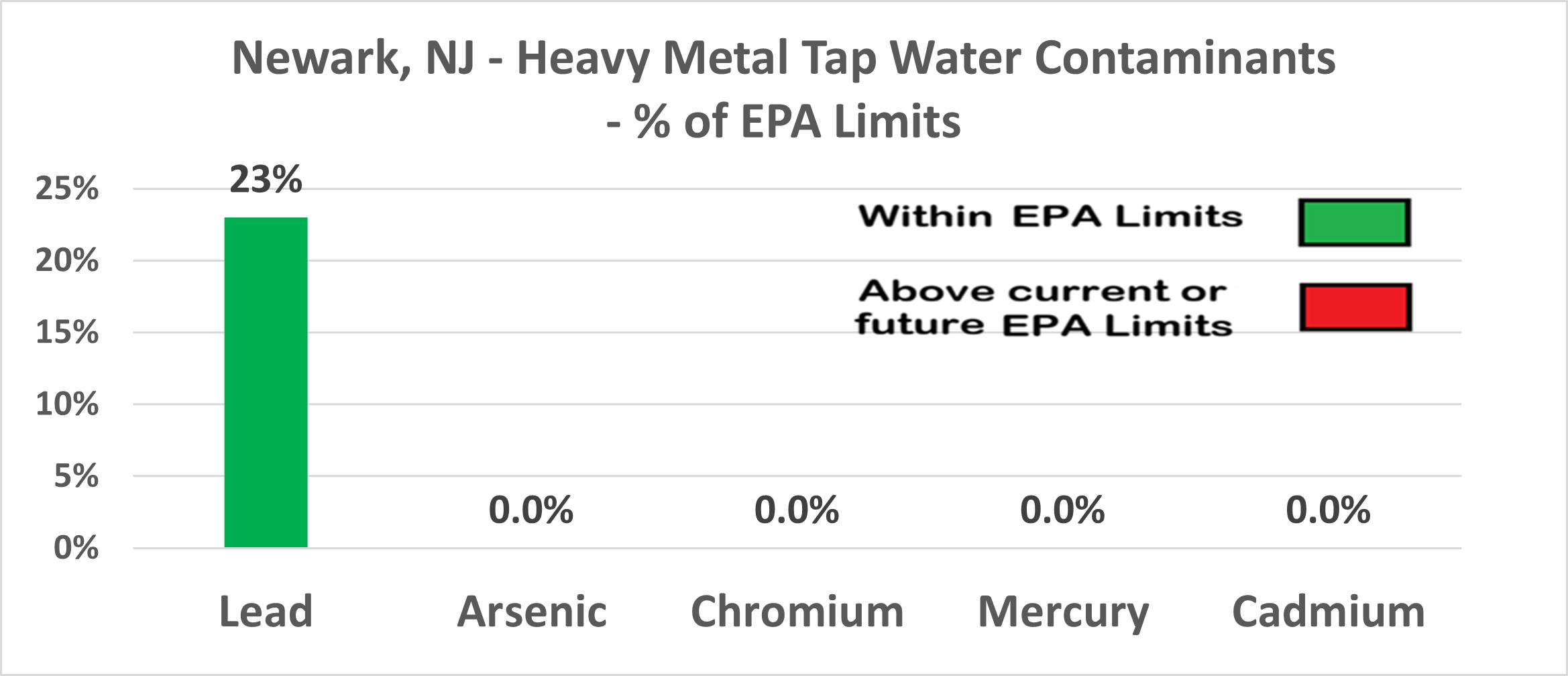 Newark heavy metals contamination levels chart