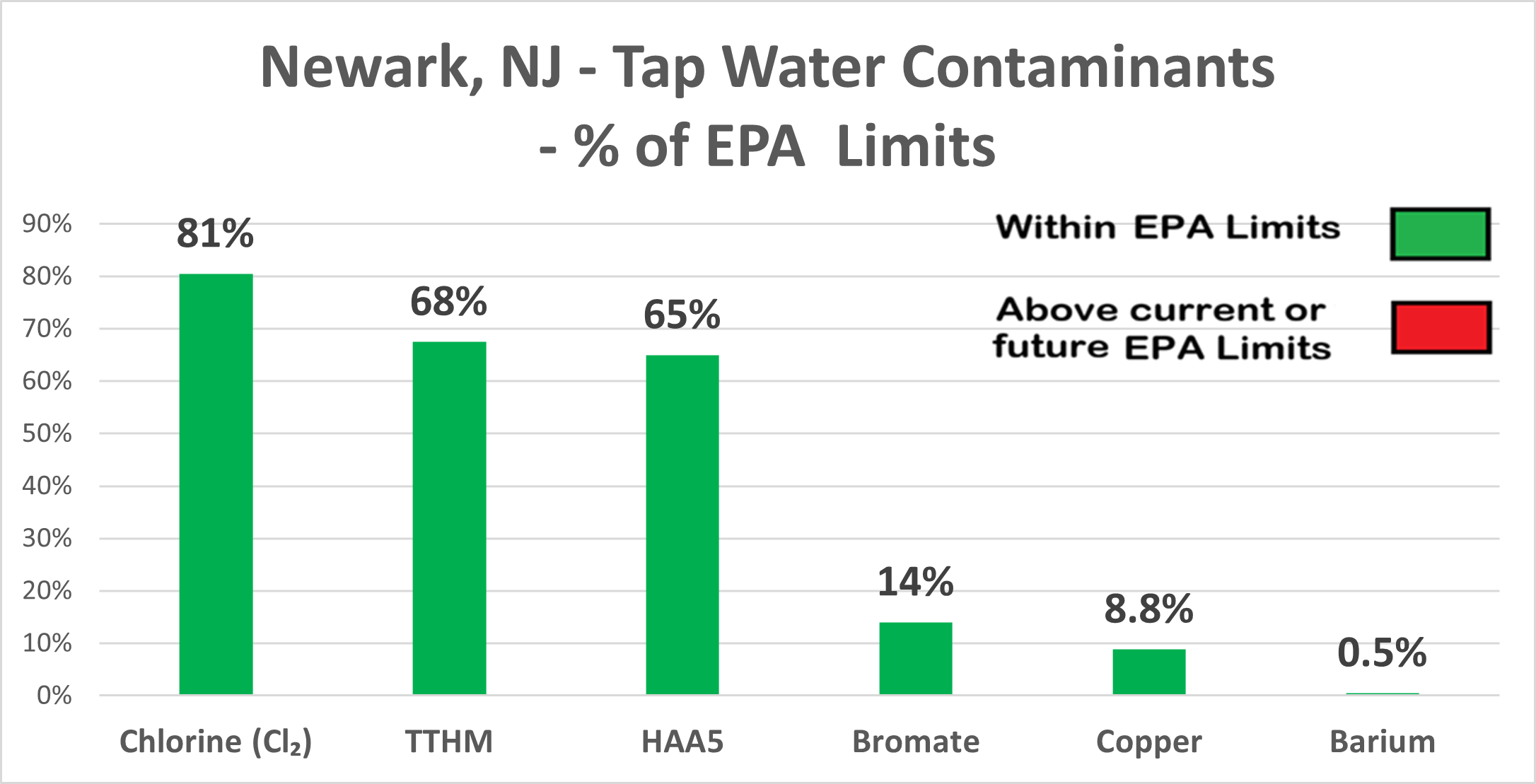 Newark other contaminants levels chart