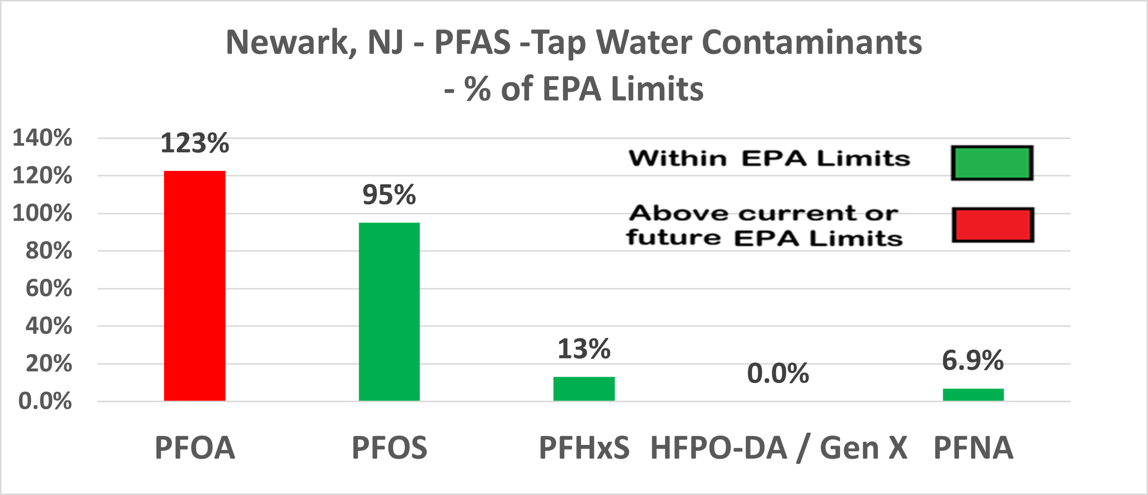 Newark PFAS contamination levels chart