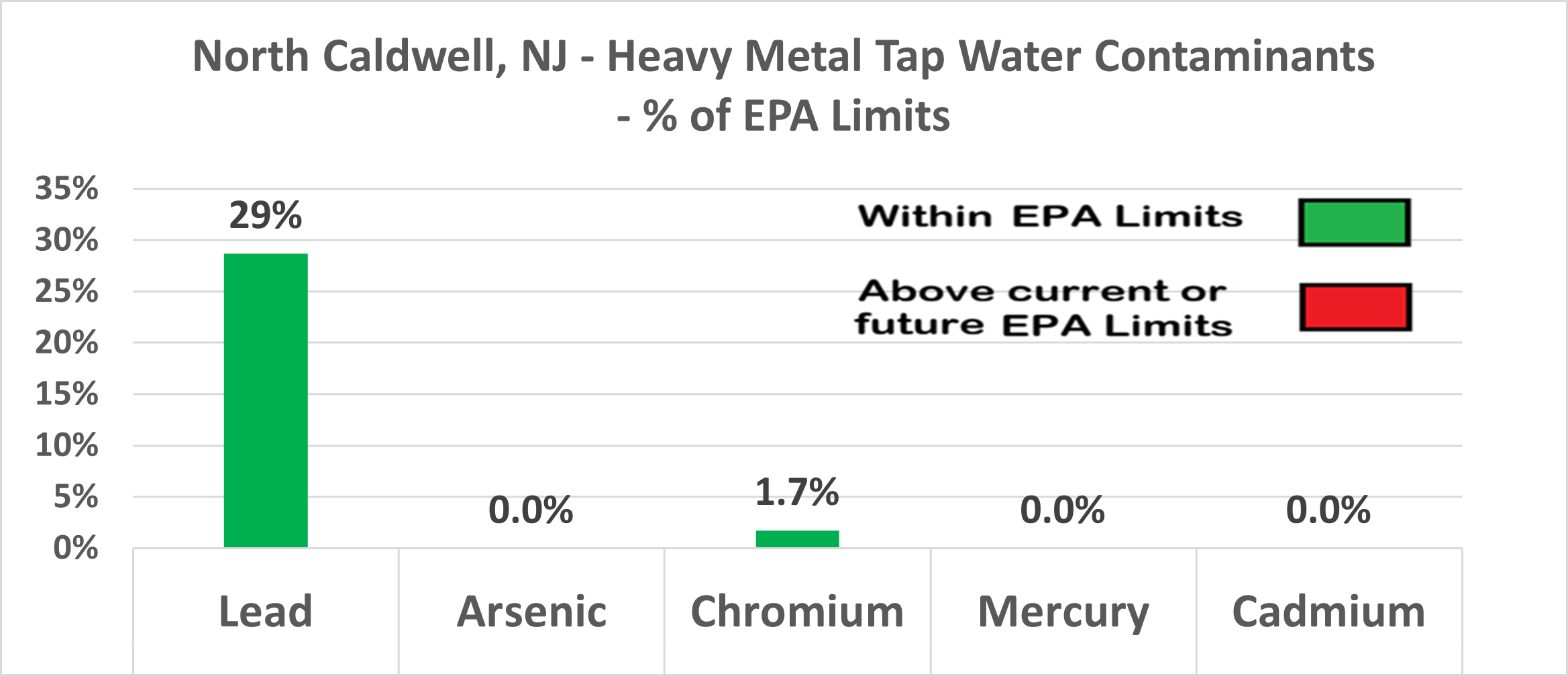 North Caldwell heavy metals contamination levels as percentage of EPA limits