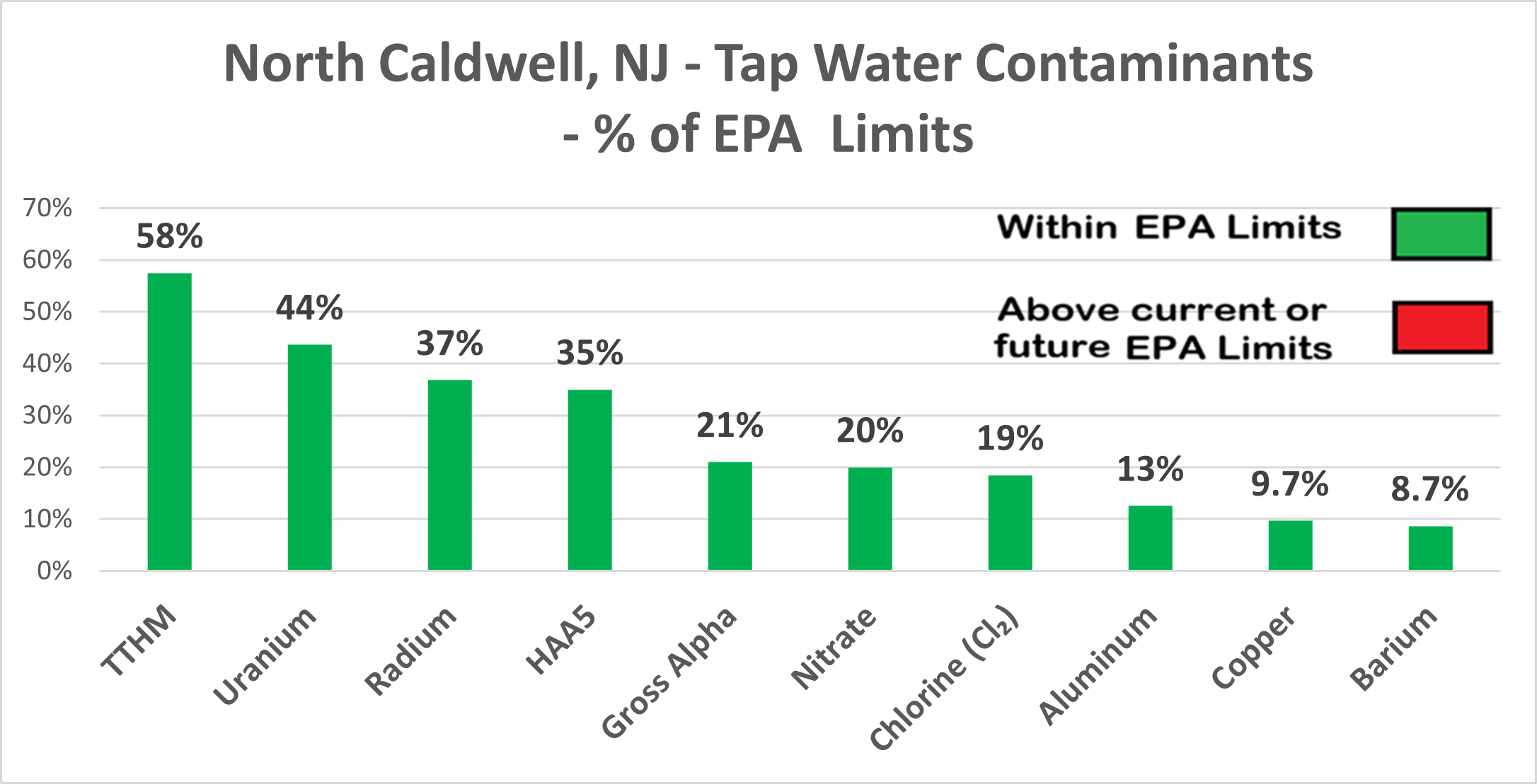 North Caldwell other contaminants levels showing all within EPA limits