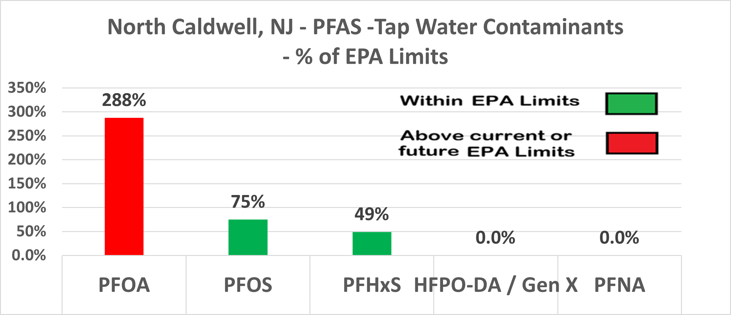 North Caldwell PFAS contamination levels showing PFOA exceeding future EPA limits