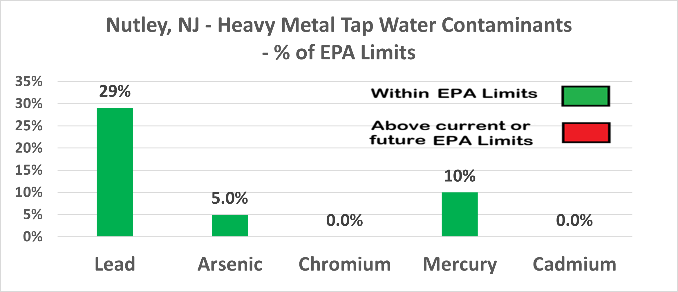 Nutley heavy metals chart showing Lead at 29%, Arsenic at 5.0%, Mercury at 10%, Chromium and Cadmium at 0% - all within EPA limits