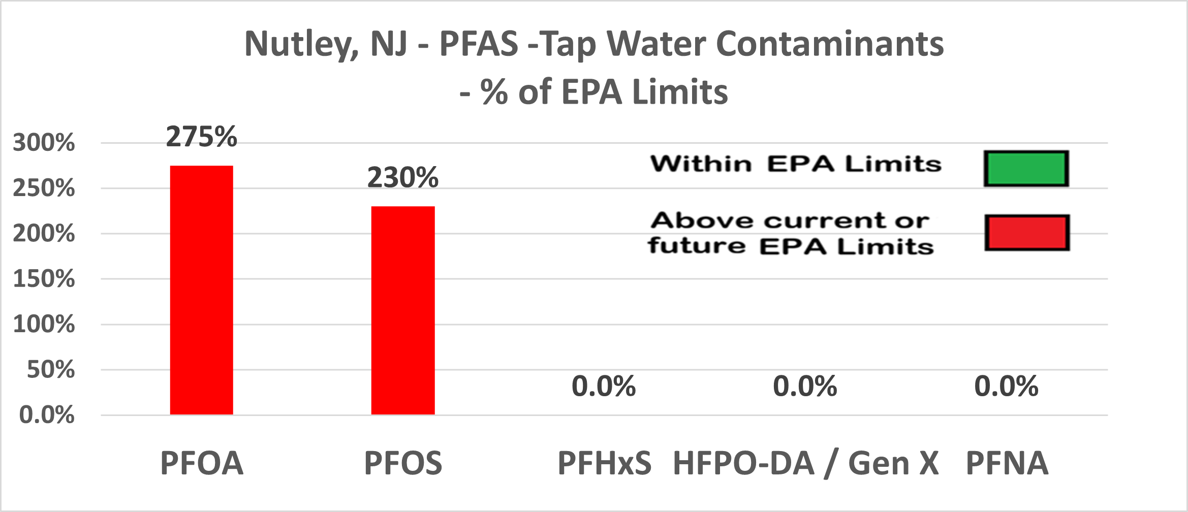Nutley PFAS chart showing PFOA at 275% and PFOS at 230% exceeding future EPA limits