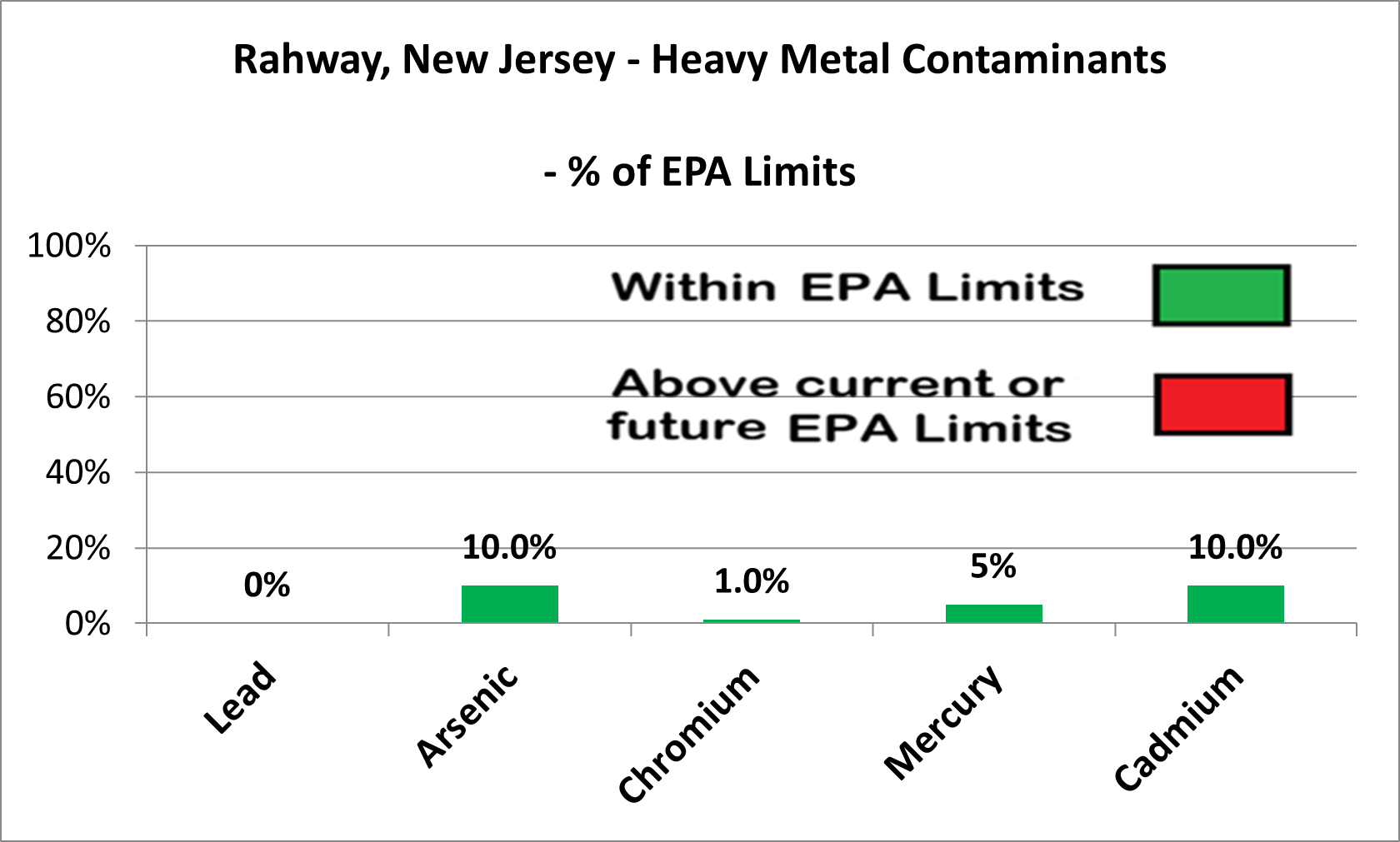 Rahway heavy metal contaminants chart showing Lead at 0%, Arsenic at 10%, Chromium at 1%, Mercury at 5%, and Cadmium at 10% of EPA limits - all within limits