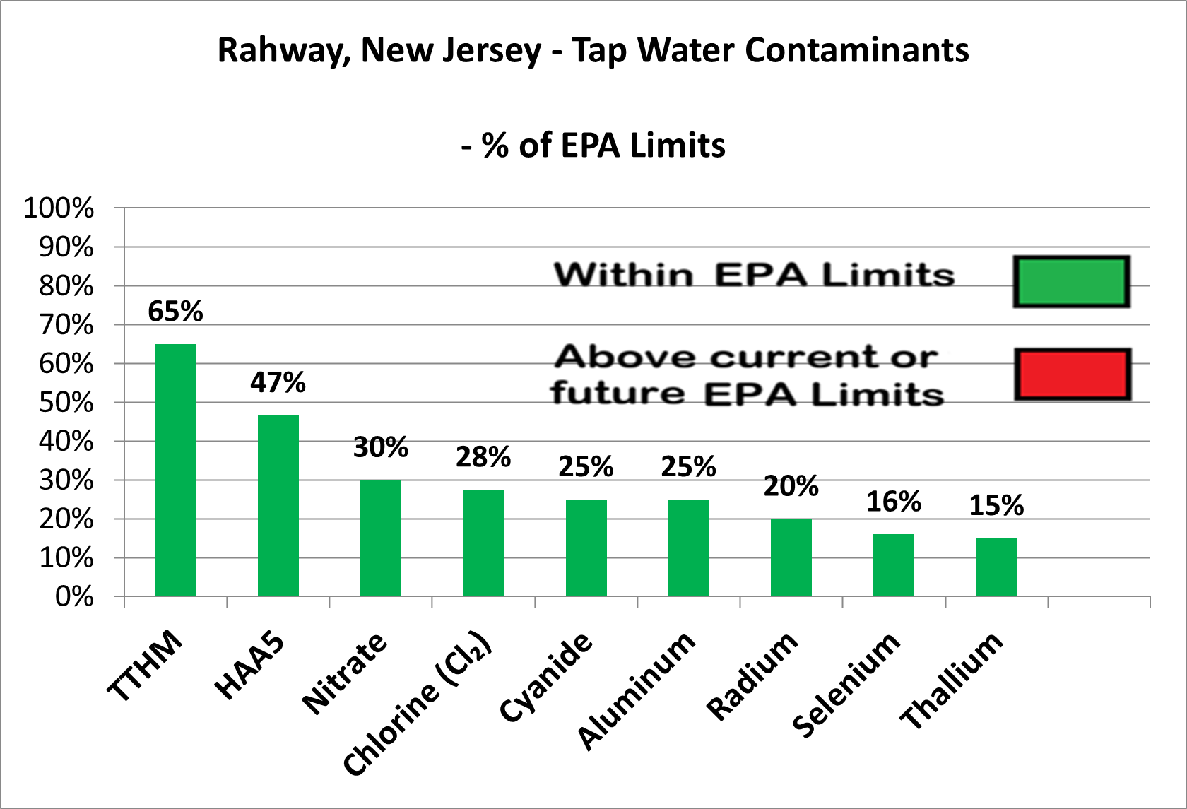 Rahway other contaminants chart showing TTHM 65%, HAA5 47%, Nitrate 30%, Chlorine 28%, Cyanide 25%, Aluminum 25%, Radium 20%, Selenium 16%, Thallium 15% - all within EPA limits