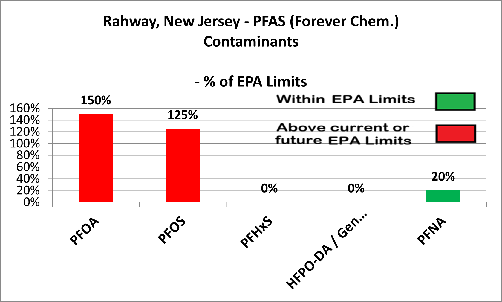 Rahway PFAS chart showing PFOA at 150% and PFOS at 125% of EPA limits (red, exceeding), PFHxS and HFPO-DA/Gen X at 0%, PFNA at 20% (green)