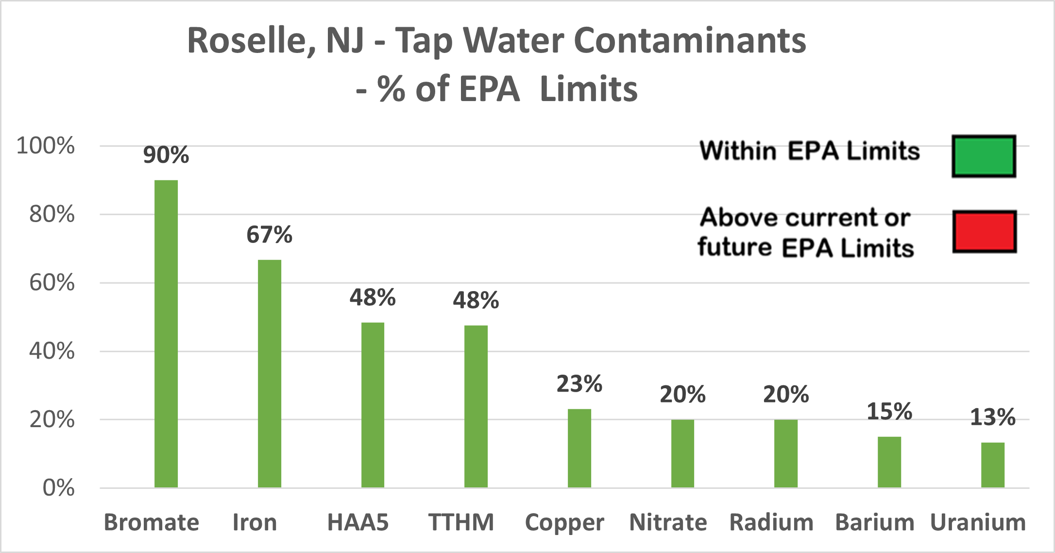 Roselle other contaminants chart showing all levels within EPA limits