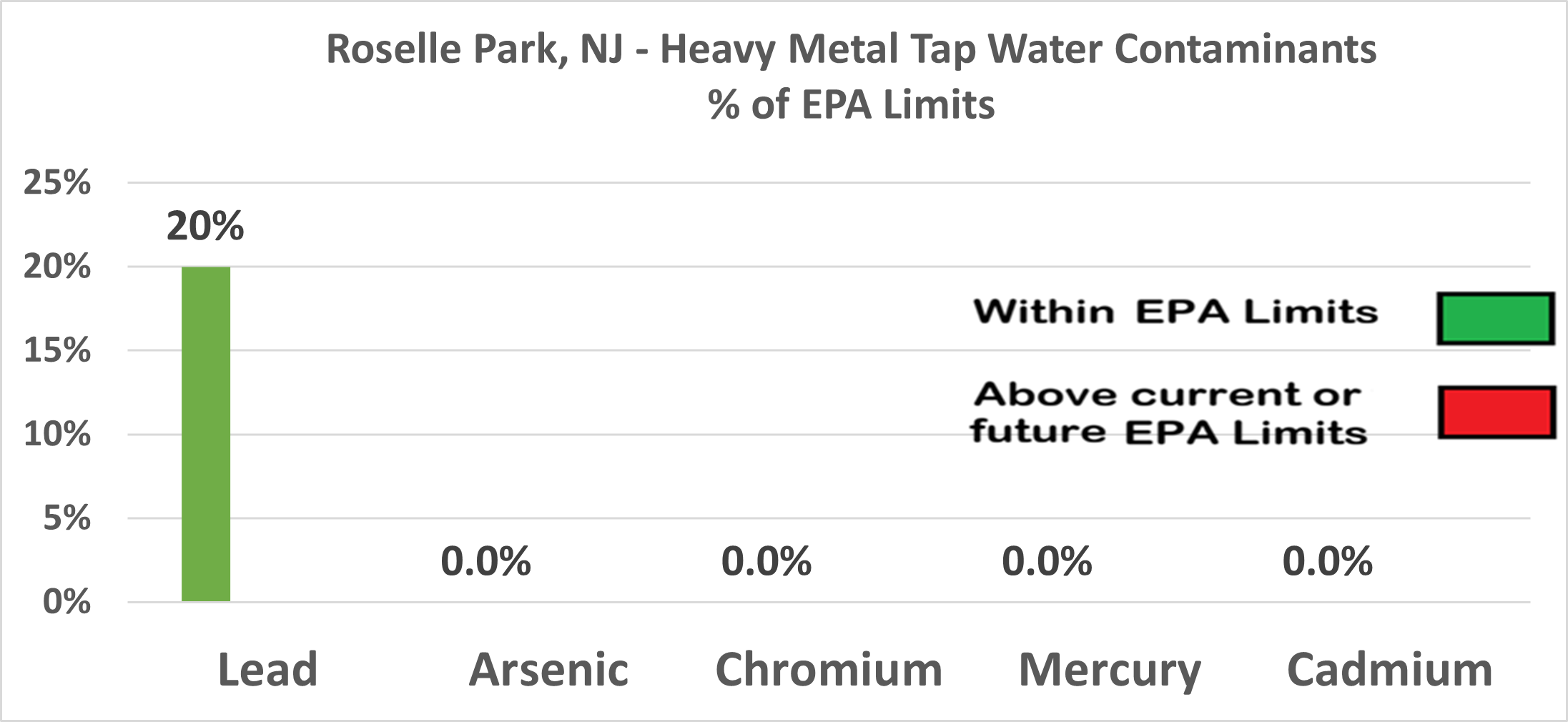 Roselle Park heavy metal contaminants chart showing Lead at 20% of EPA limits, all others at 0%