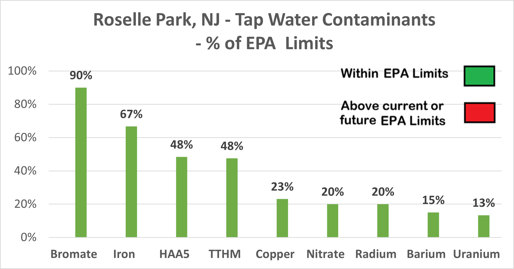 Roselle Park other contaminants chart showing all levels within EPA limits
