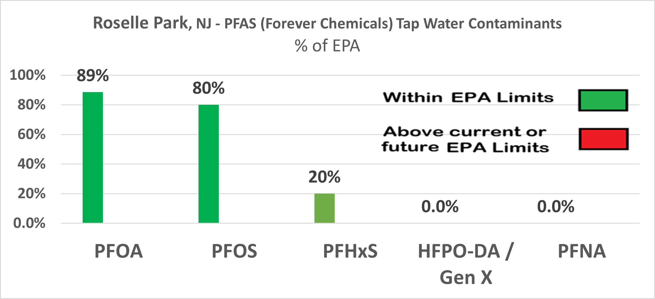 Roselle Park PFAS chart showing PFOA at 89% and PFOS at 80% of EPA limits, PFHxS at 20%