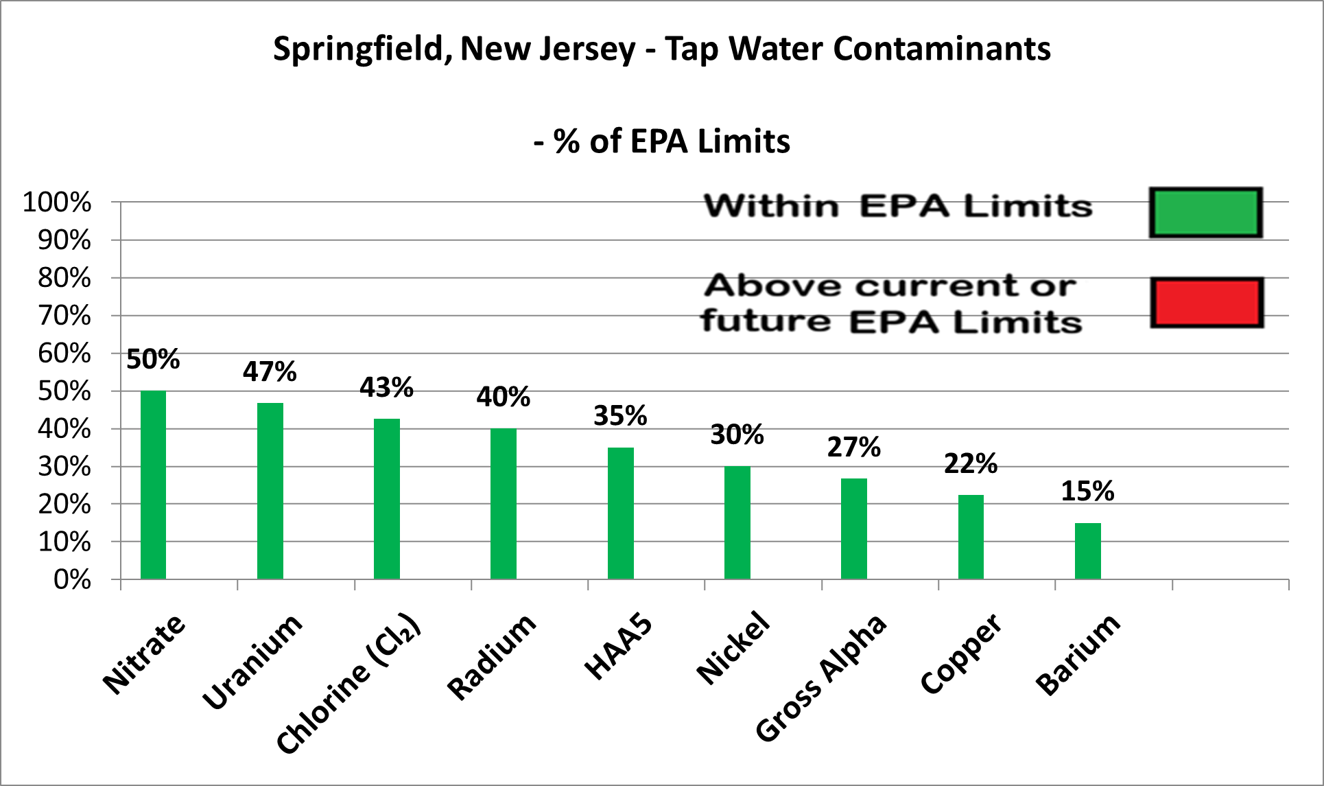 Springfield other contaminants chart showing all levels within EPA limits