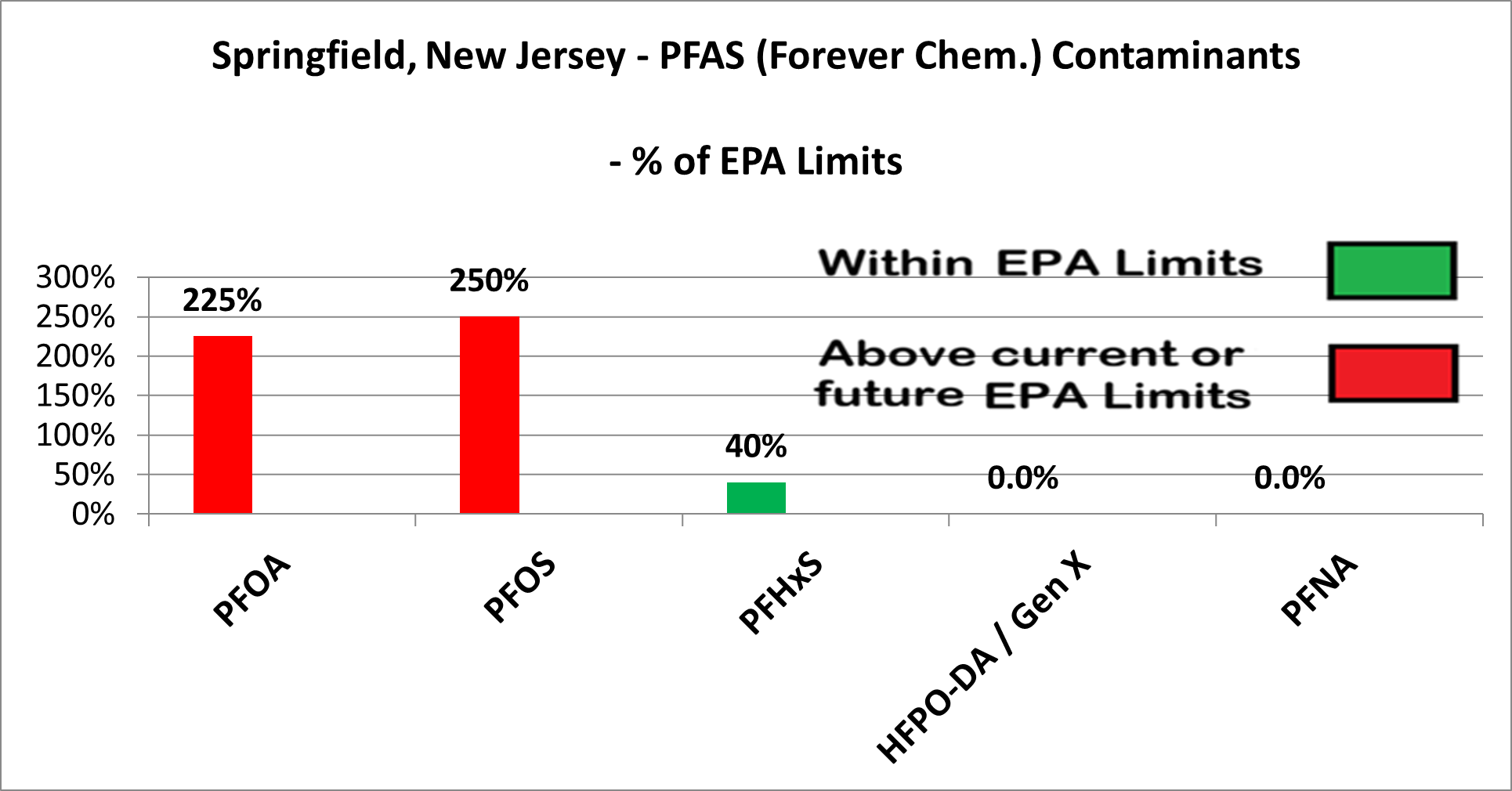 Springfield PFAS chart showing PFOA at 225% and PFOS at 250% of EPA limits (red), PFHxS at 40% (green)