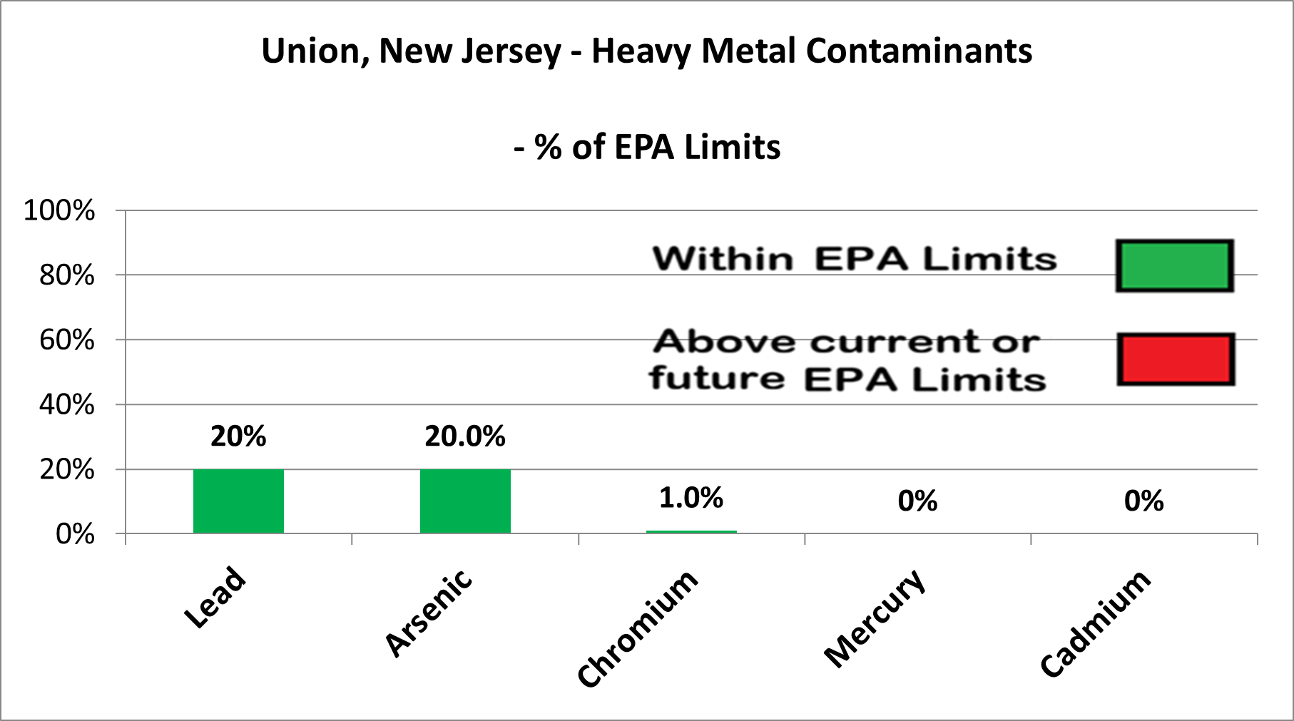 Union heavy metal contaminants chart showing Lead at 20%, Arsenic at 20%, Chromium at 1%, Mercury at 0%, and Cadmium at 0% of EPA limits - all within limits