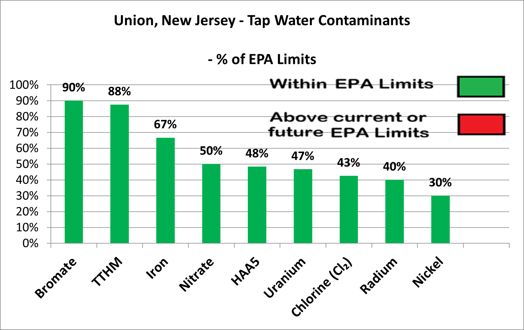 Union other contaminants chart showing Bromate 90%, TTHM 88%, Iron 67%, Nitrate 50%, HAA5 48%, Uranium 47%, Chlorine 43%, Radium 40%, Nickel 30% - all within EPA limits