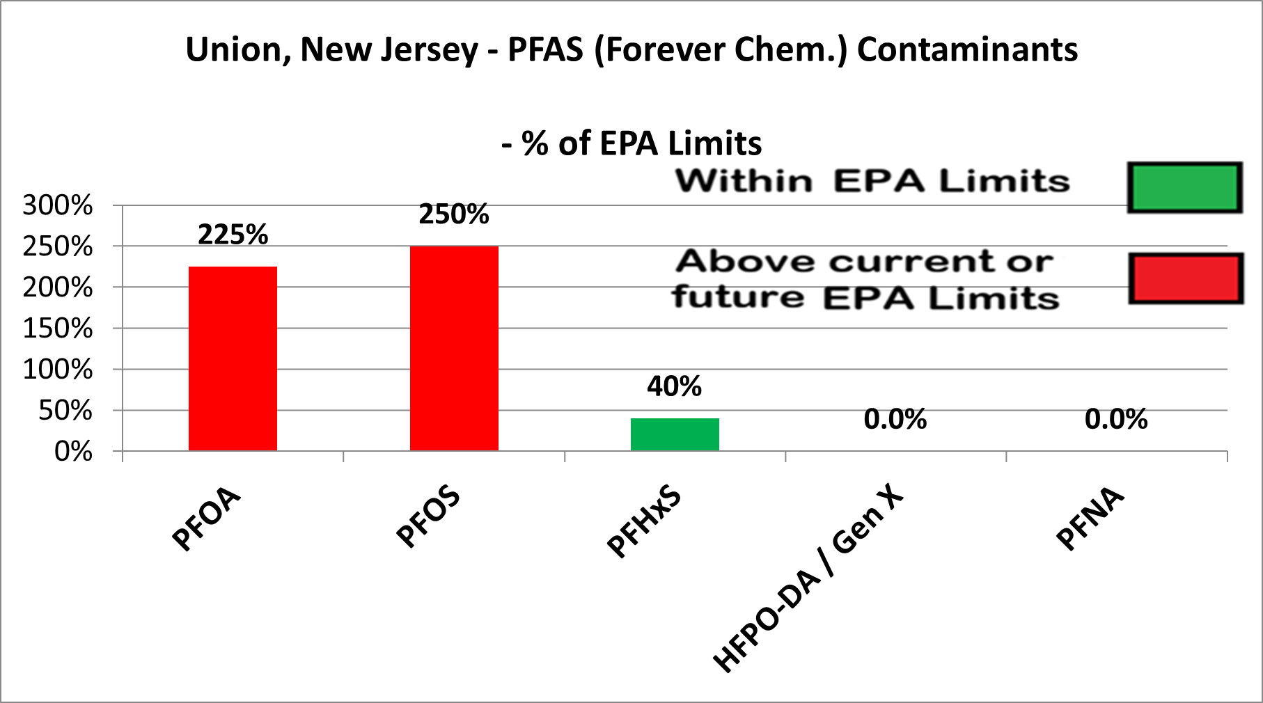 Union PFAS chart showing PFOA at 225% and PFOS at 250% of EPA limits (red, exceeding), PFHxS at 40% (green), HFPO-DA/Gen X at 0%, PFNA at 0%