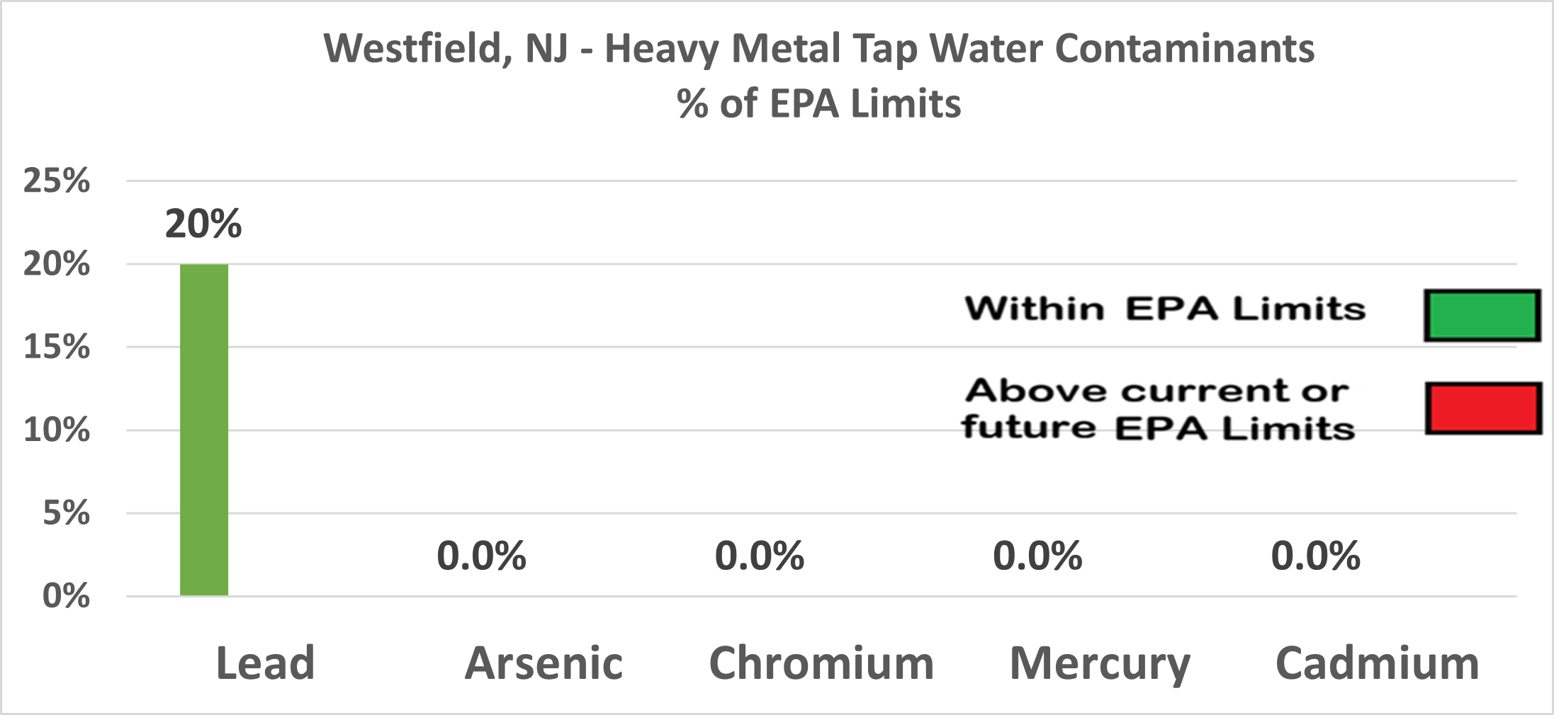 Westfield heavy metal contaminants chart showing Lead at 20% of EPA limits, all others at 0%