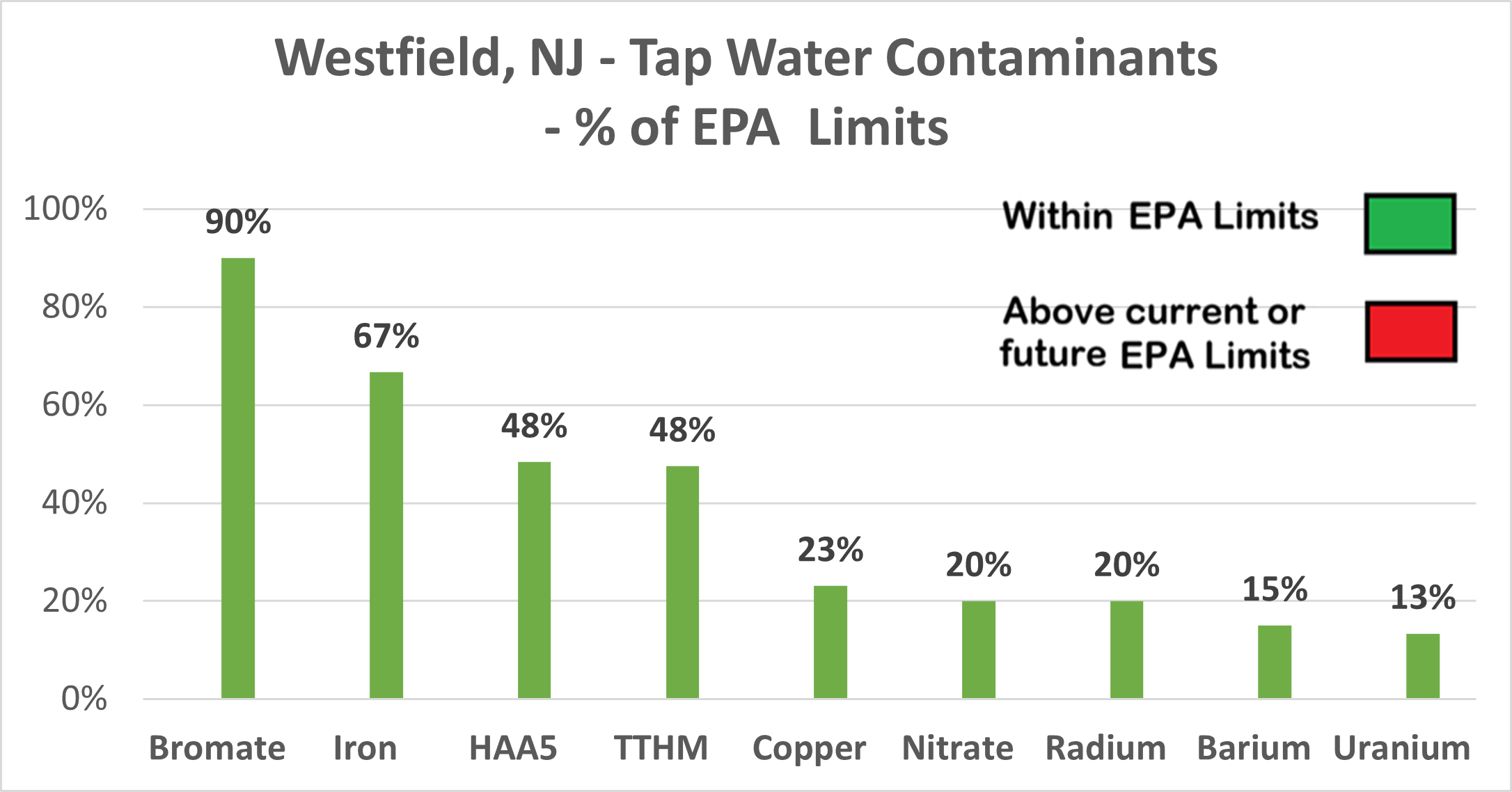 Westfield other contaminants chart showing all levels within EPA limits