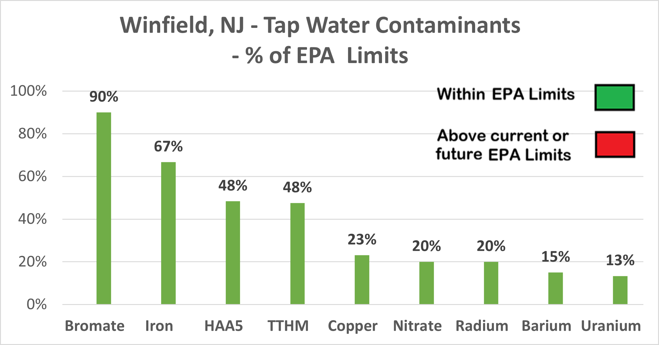 Winfield other contaminants chart showing all levels within EPA limits
