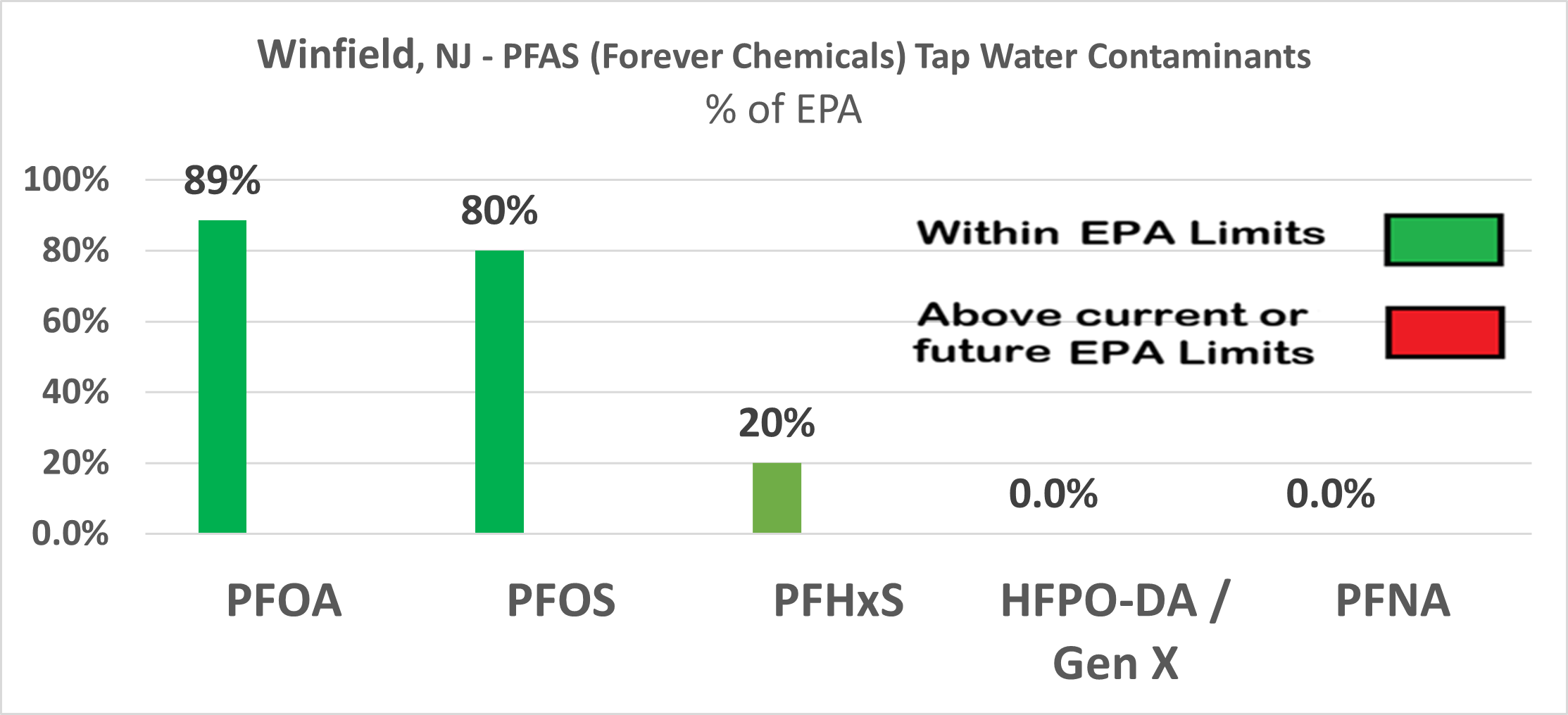 Winfield PFAS chart showing PFOA at 89% and PFOS at 80% of EPA limits, PFHxS at 20%