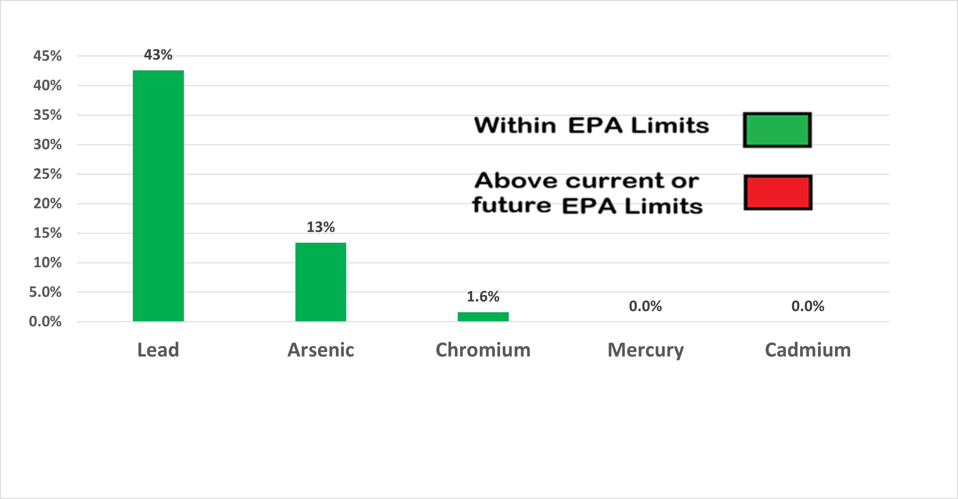 Graph of Percent of heavy metals in Livingston, NJ Tap Water vs EPA limits