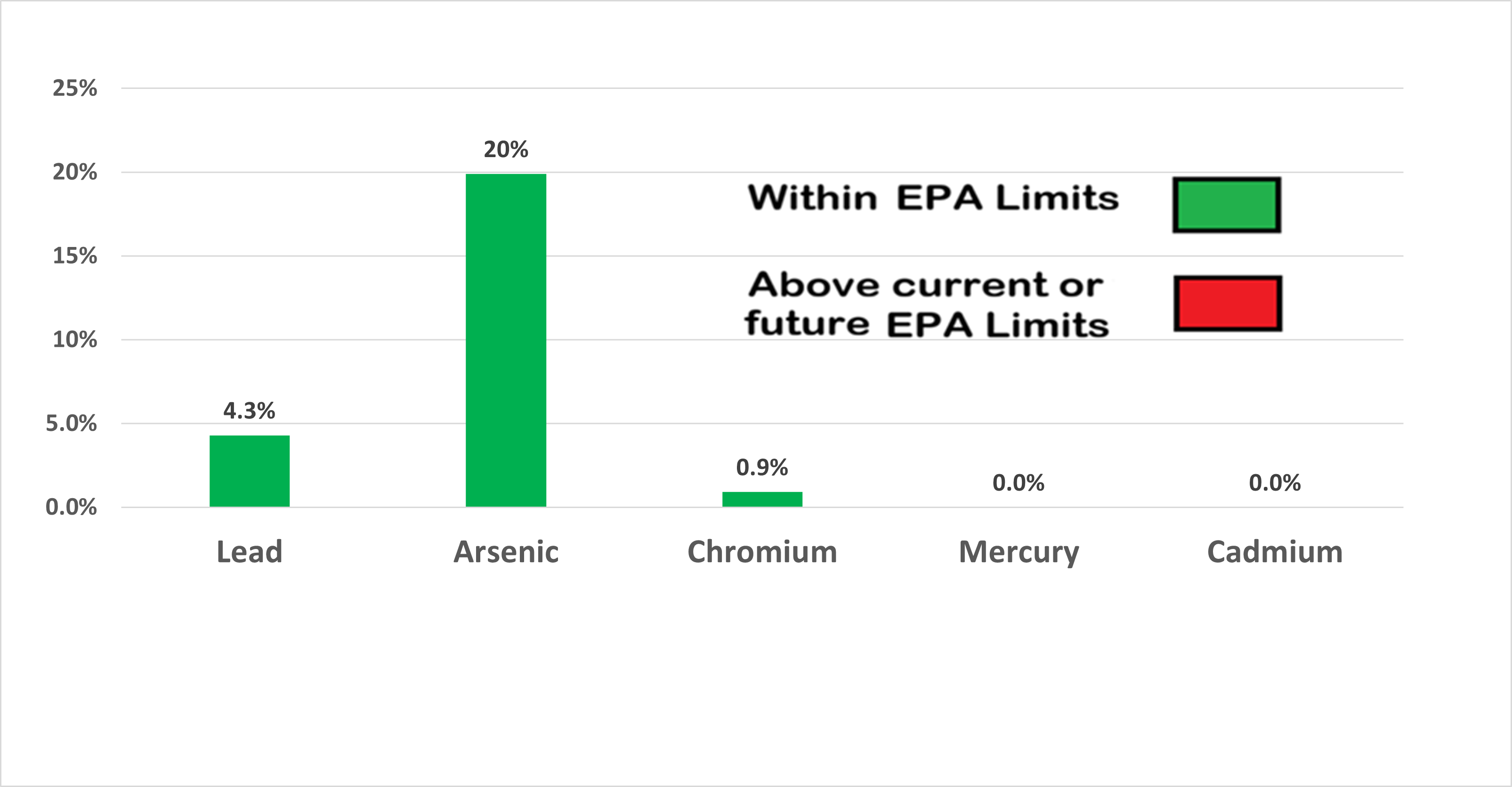 Graph of Percent of heavy metals in Montclair, NJ Tap Water vs EPA limits