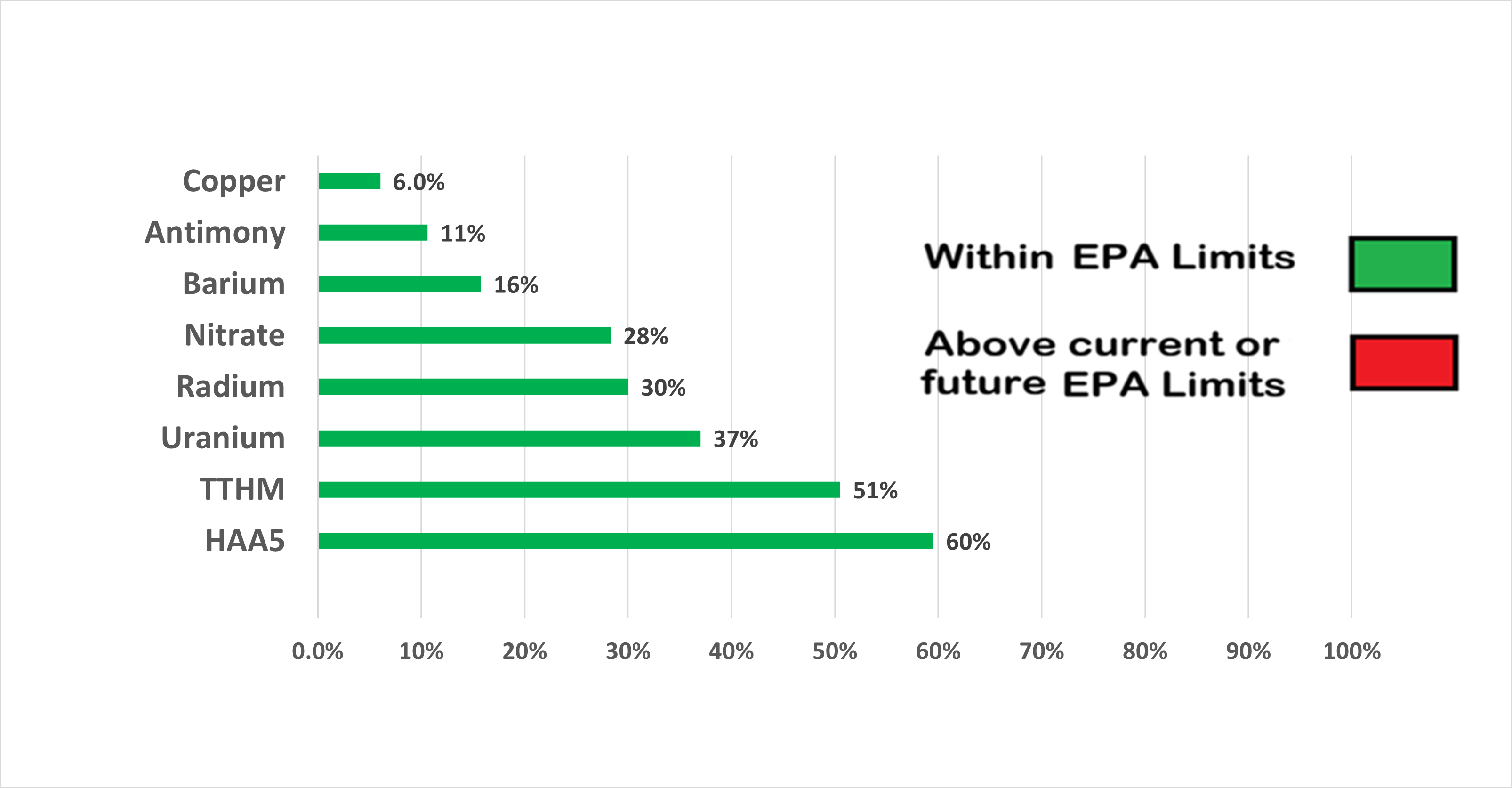 Graph of Percent of Various contaminants in Montclair, NJ Tap Water vs EPA limits