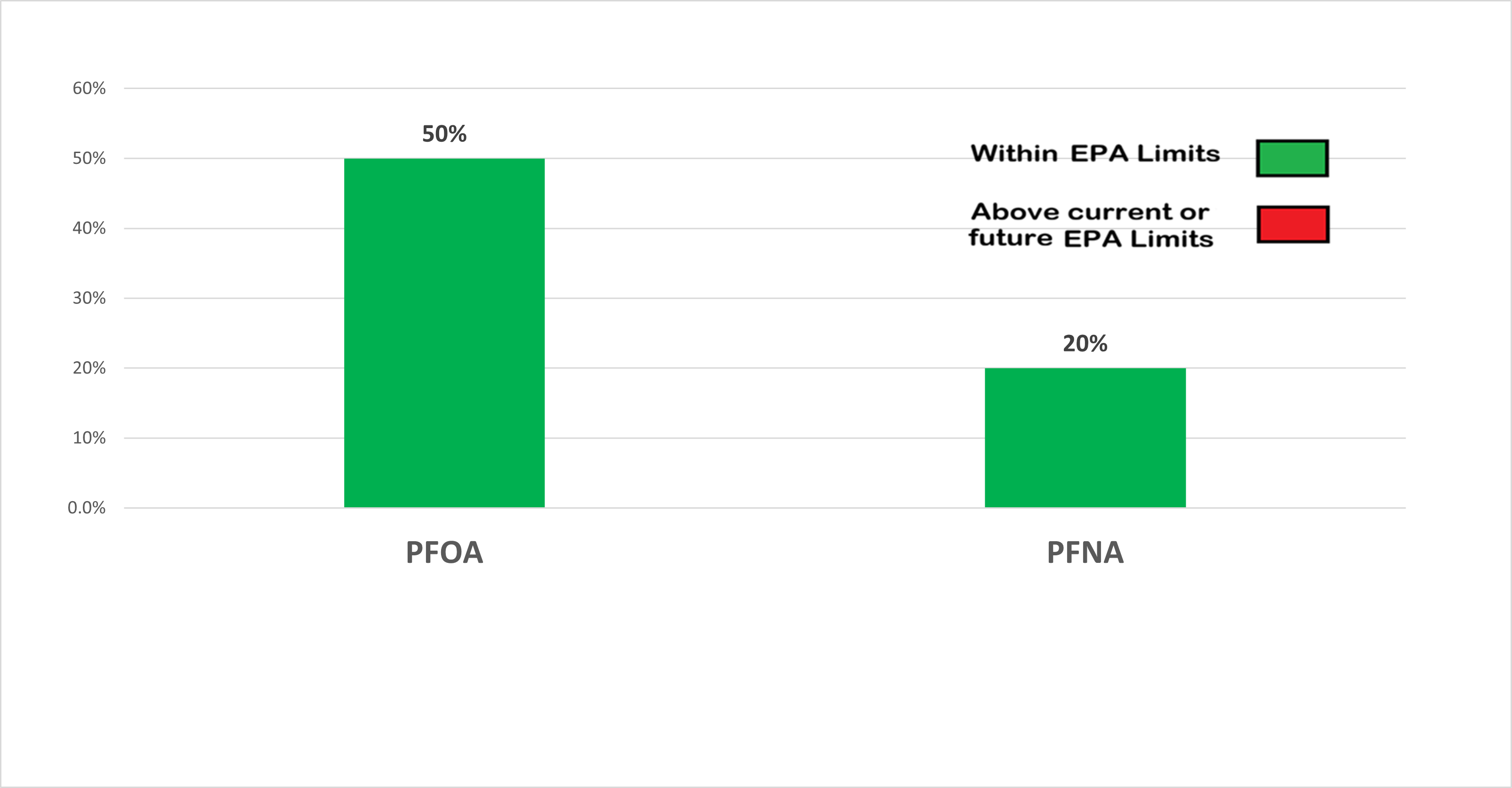 Graph of Percent of PFAS/Forever Chemicals in Montclair, NJ Tap Water vs EPA limits