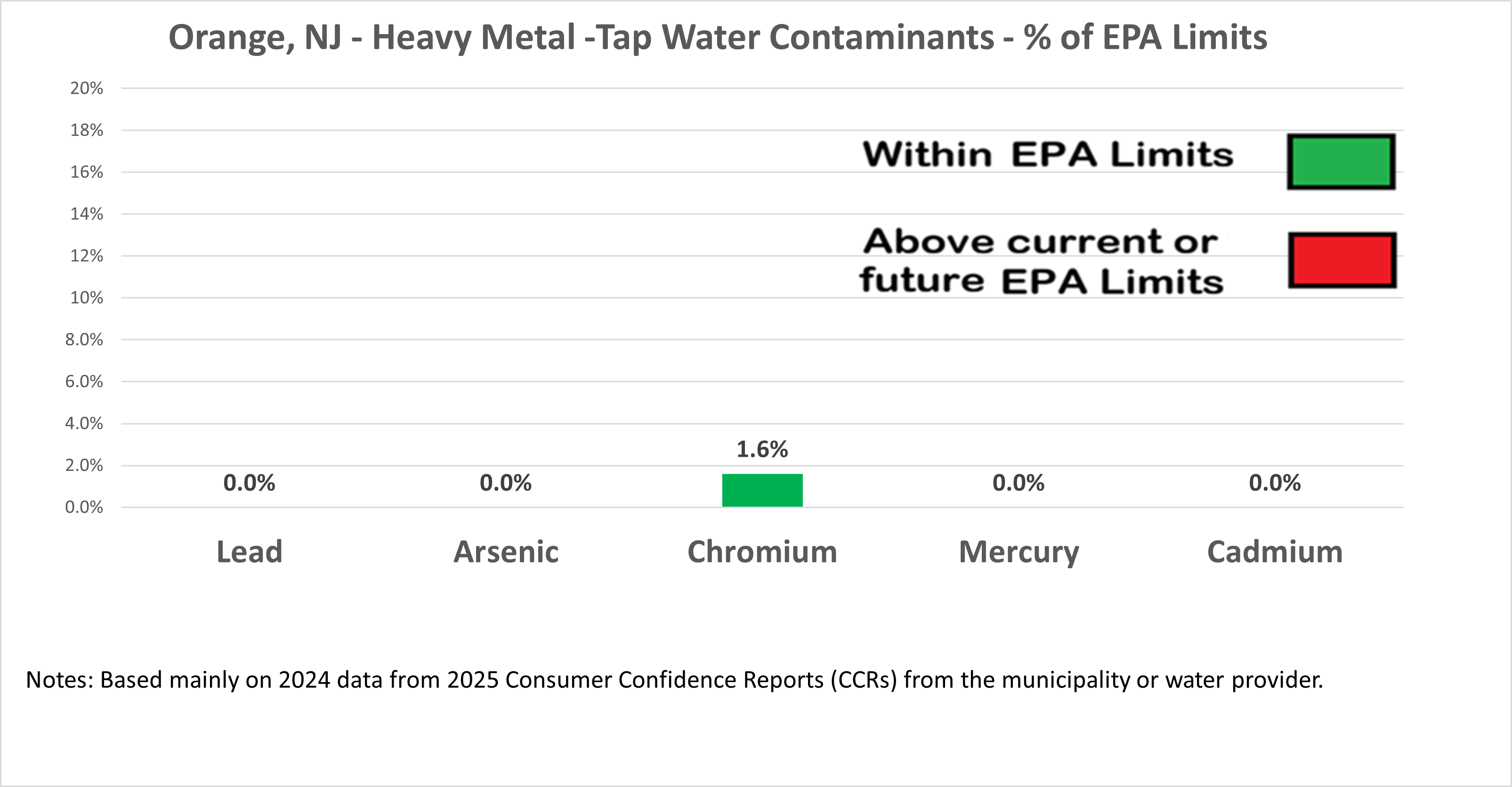 Graph of Percent of heavy metals in Orange, NJ Tap Water vs EPA limits