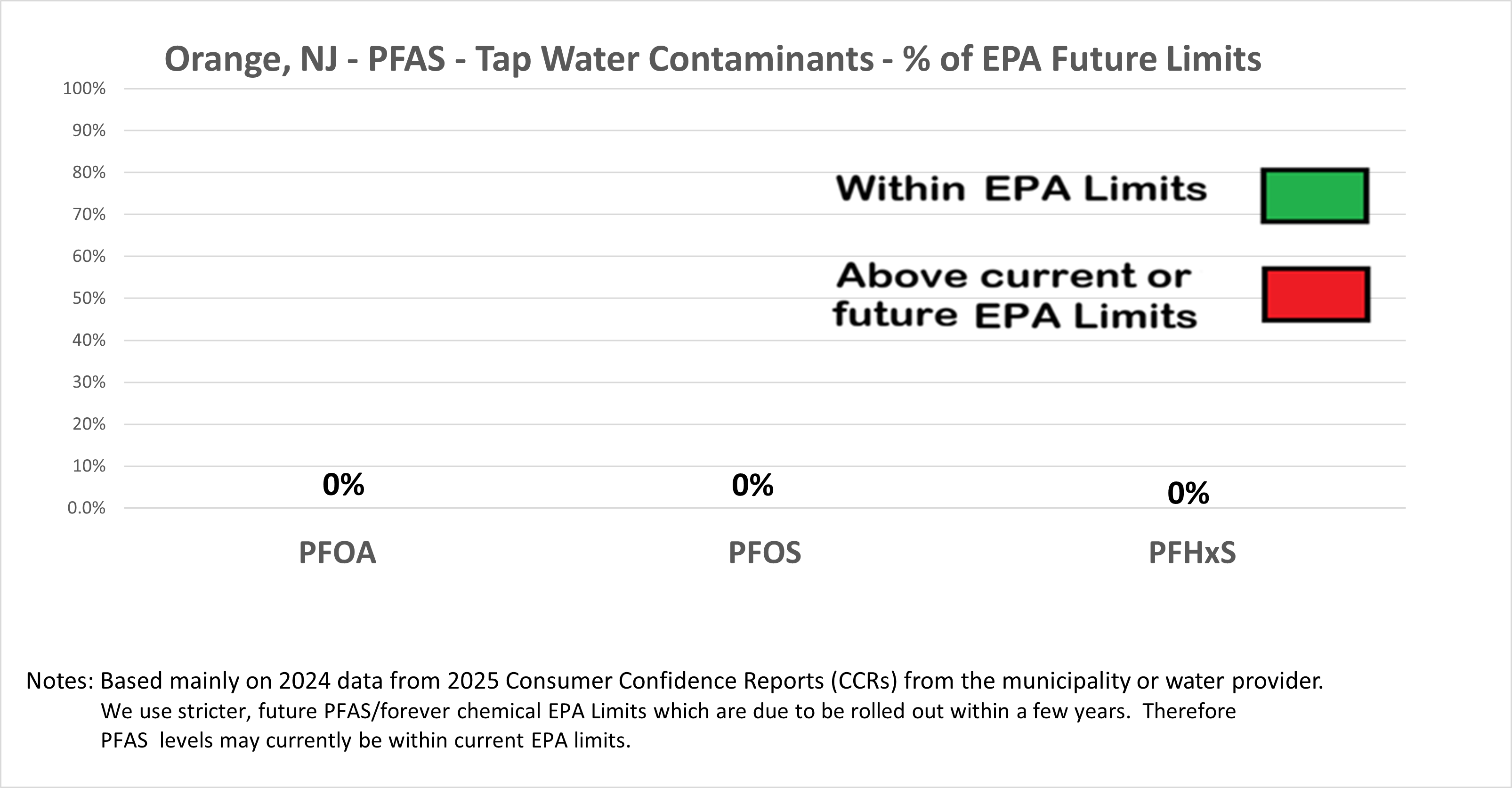 Graph of Percent of PFAS/Forever Chemicals in Orange, NJ Tap Water vs EPA limits